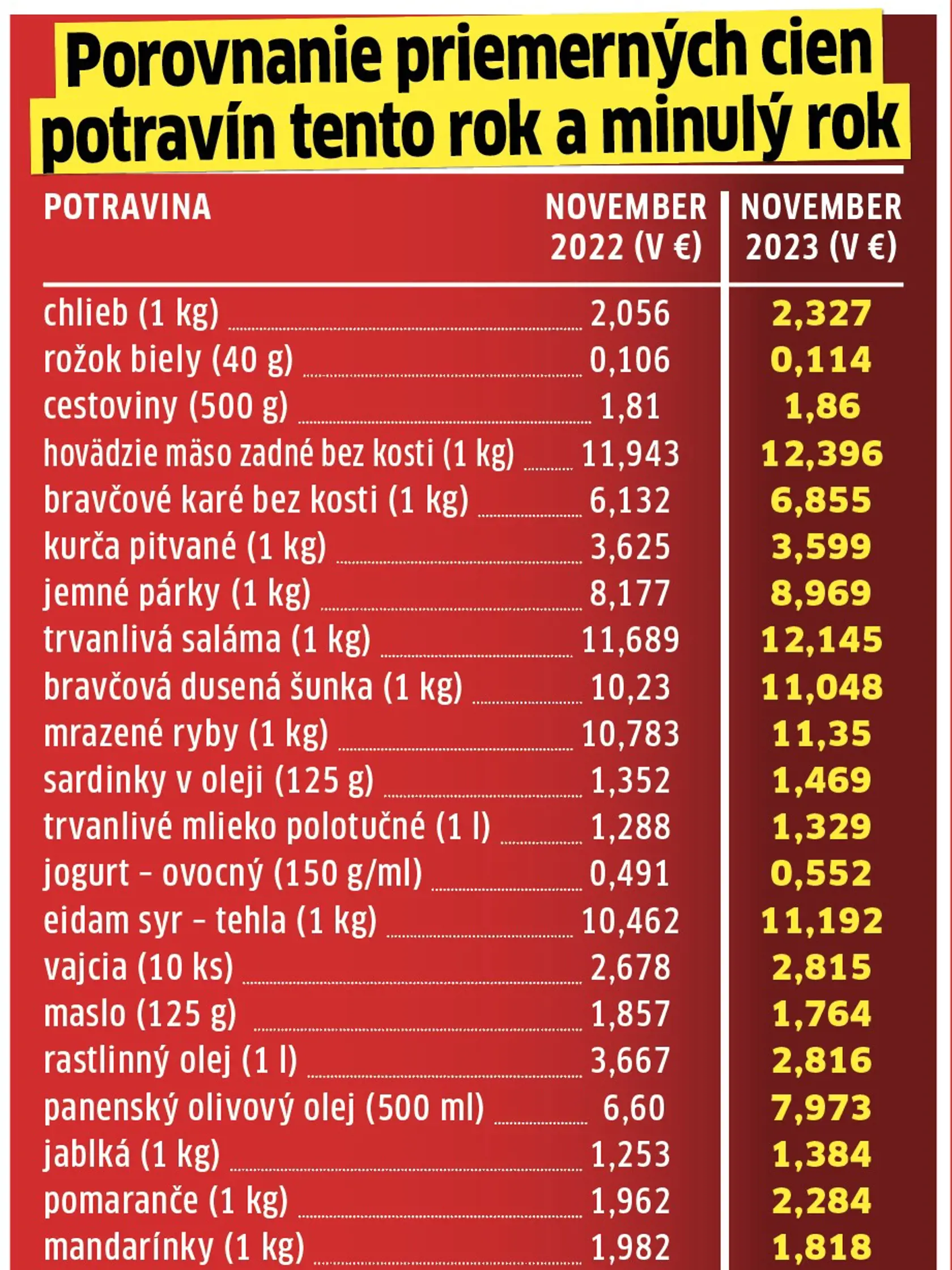 Takto rástli ceny...