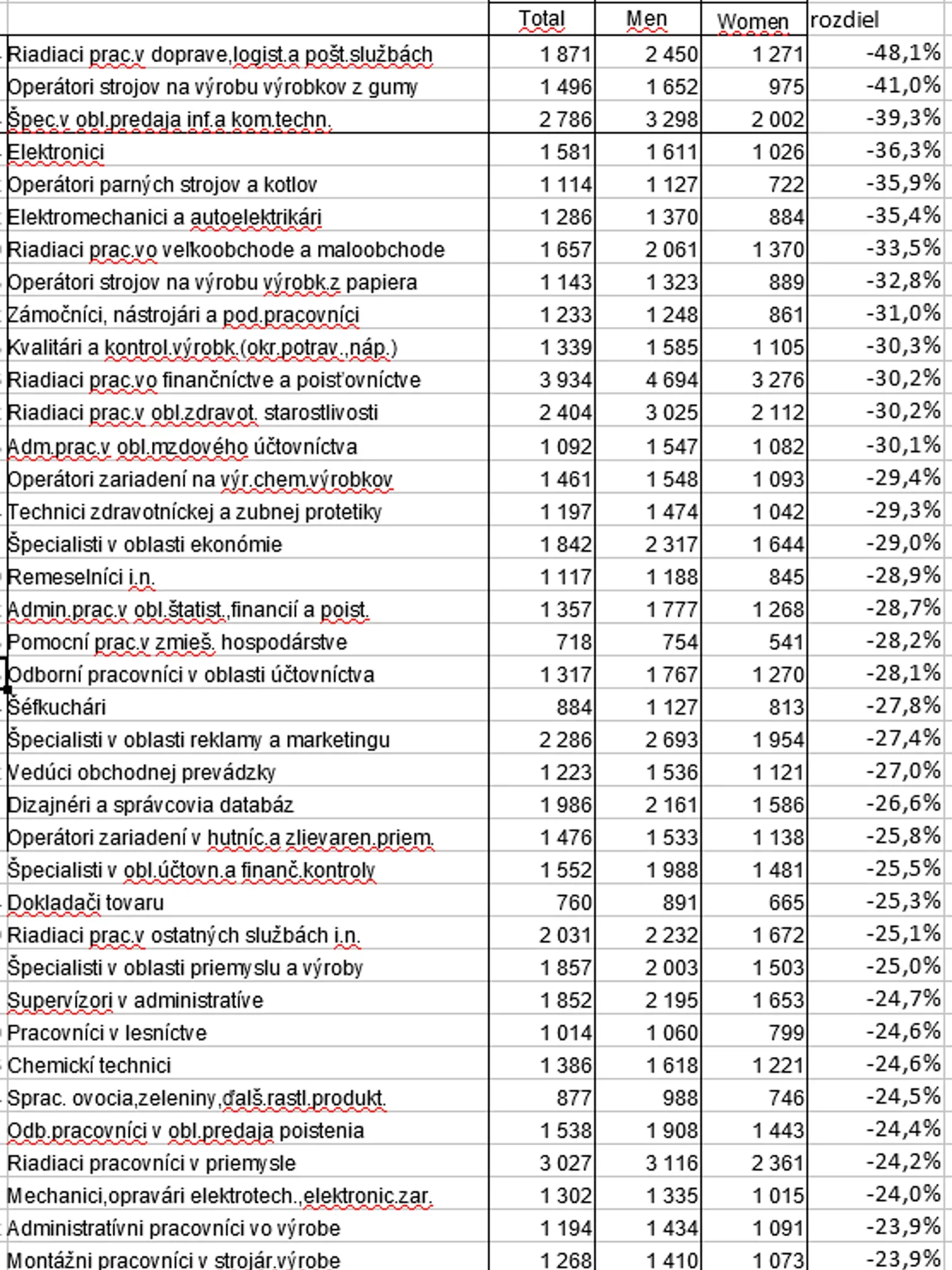 Platové rozdiely v niektorých profesiách sú priepastné!