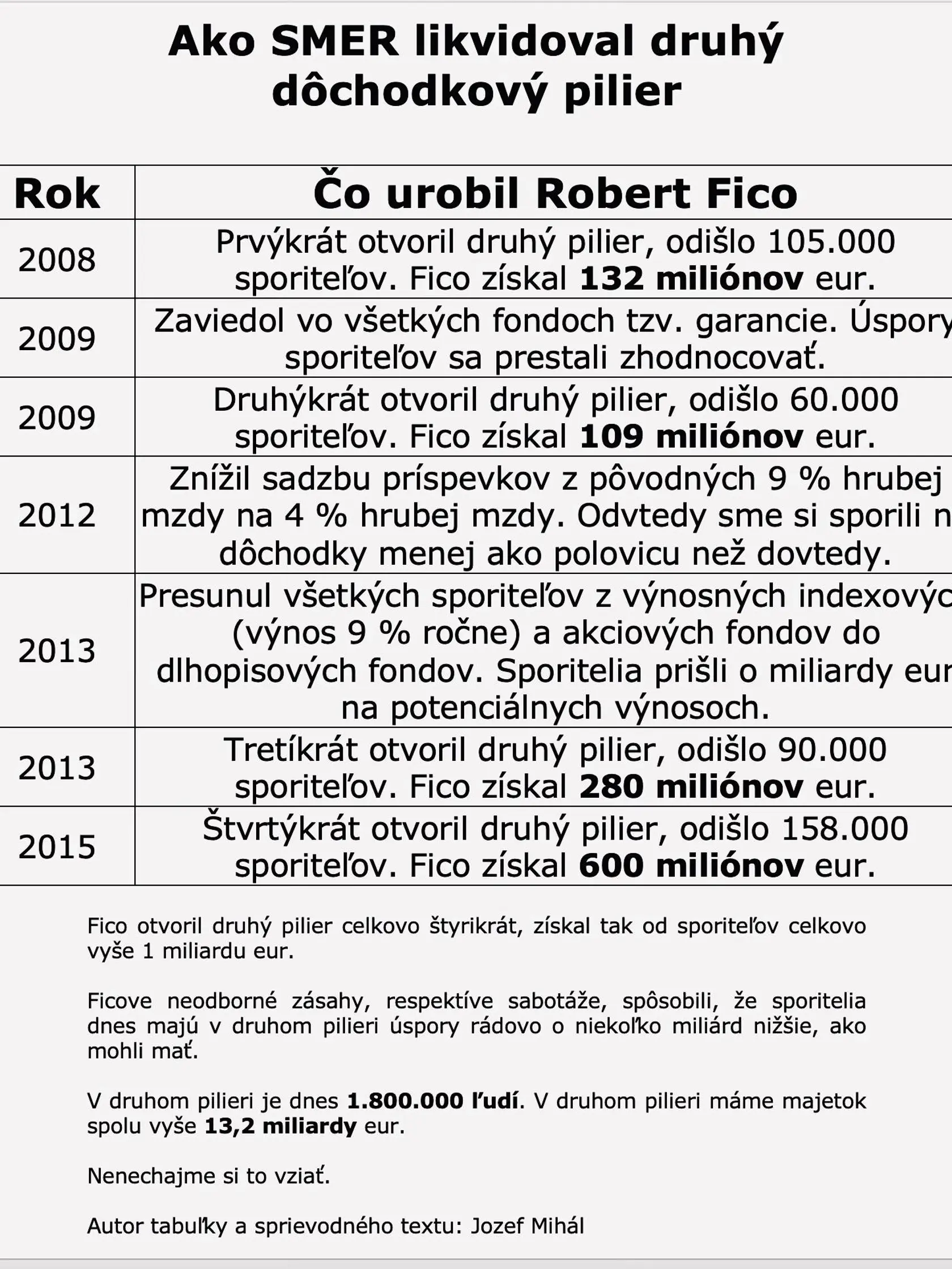 Naše budúce dôchodky sú ohrozené, píše v statuse odborník na dane a odvody Jozef Mihál. V tabuľke zhrnul kroky vlády, ktoré podľa neho zničili druhý pilier.