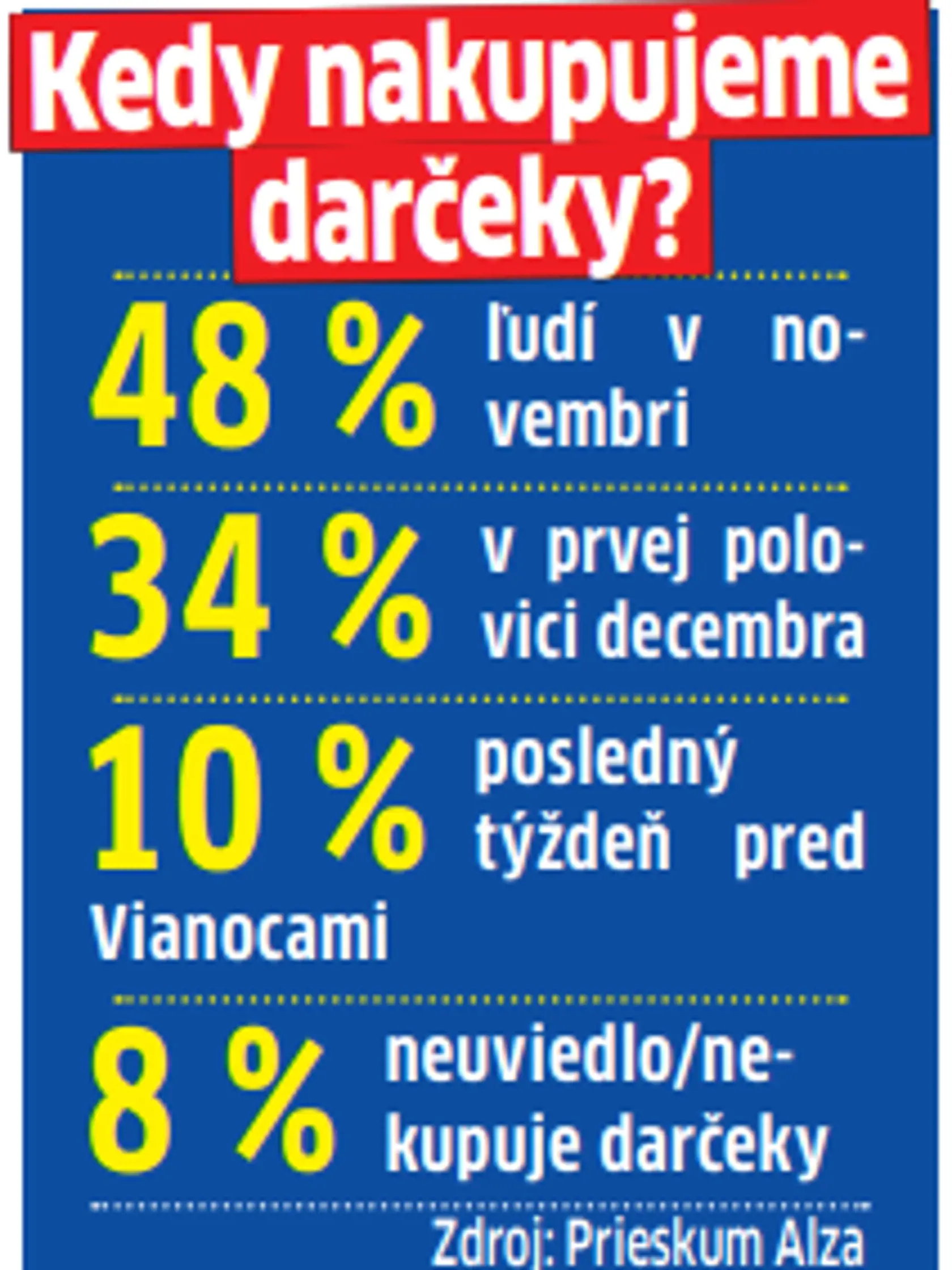 Kedy nakupujú Slováci darčeky? 