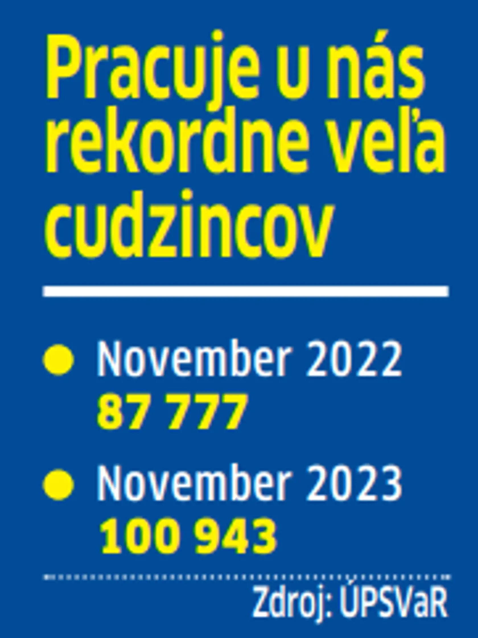 Toľko cudzincov ako dnes na Slovensku ešte nikdy nepracovalo. Prvý raz v histórii prekročil počet cudzincov pracujúcich na Slovensku hranicu 100-tisíc. V službách pracuje najviac pracovníkov z Ukrajiny. V priemysle zase Srbi či Rumuni.