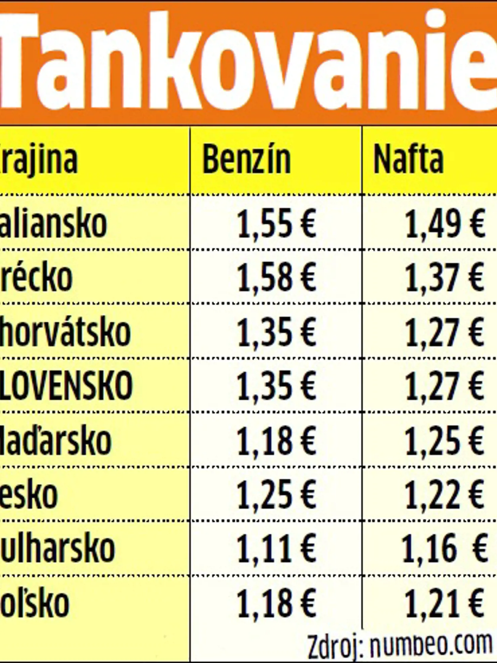 VEĽKÉ POROVNANIE CIEN v obľúbených letných destináciách: Tankovanie.