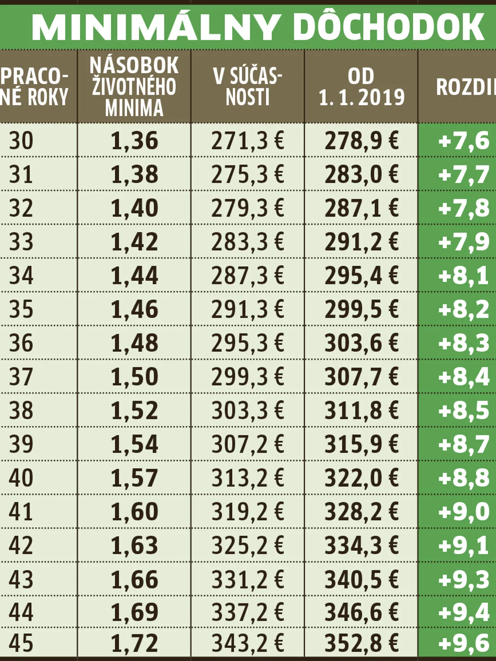 Výška minimálneho dôchodku závisí od počtu odpracovaných rokov.