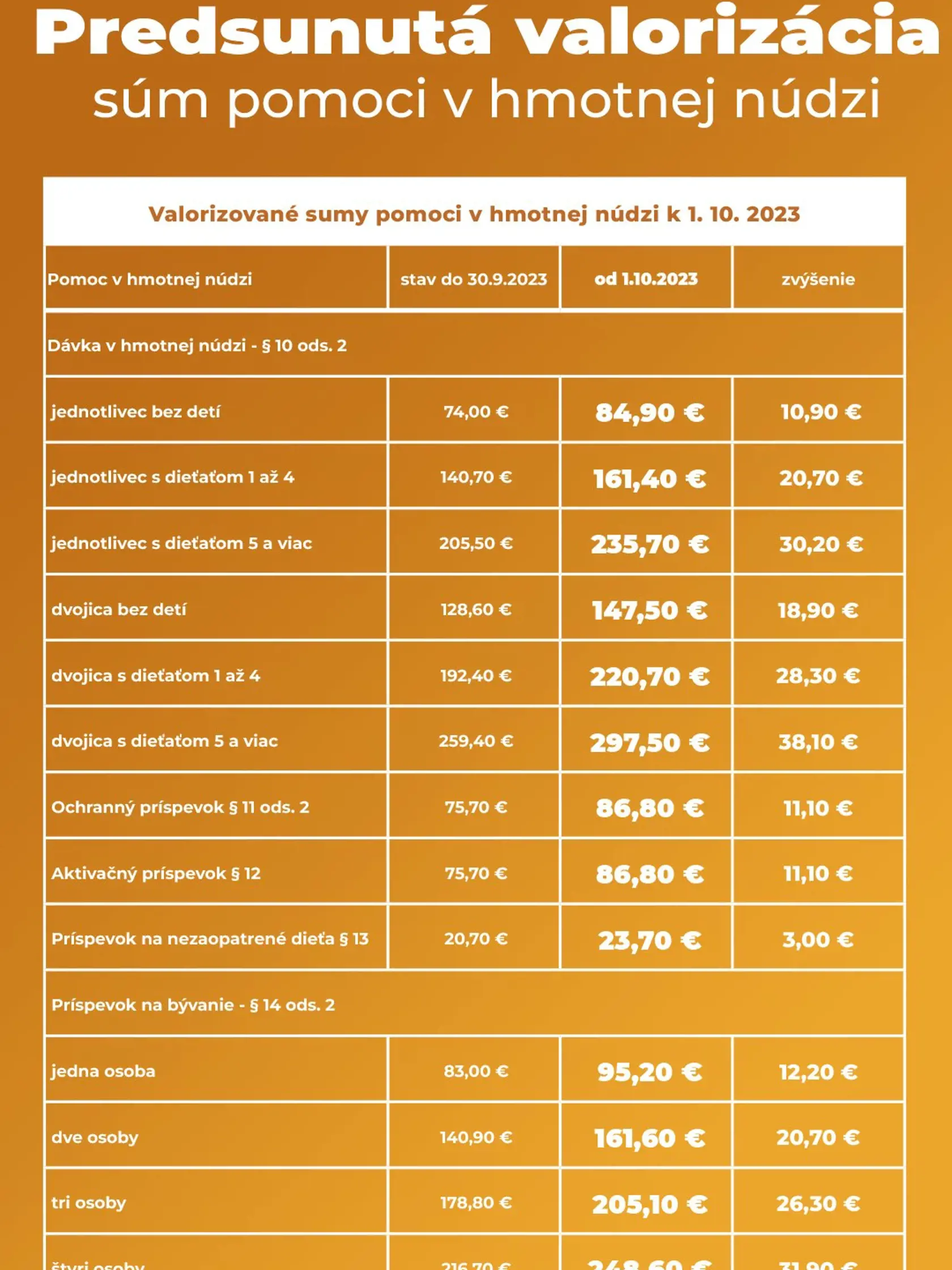 Predsunutá valorizácia súm pomoci v hmotnej núdzi.