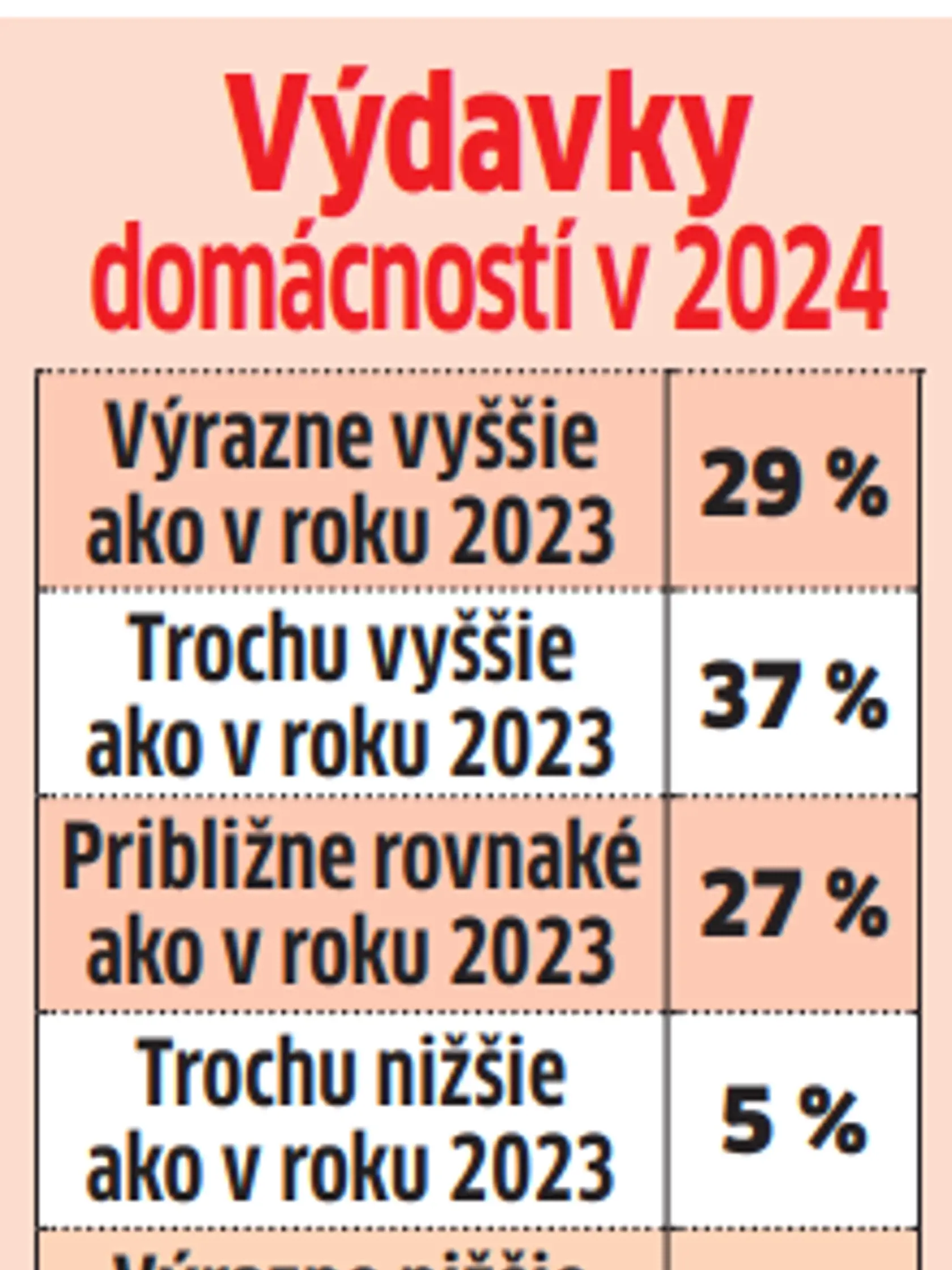 Väčšina Slovákov očakáva tento rok zvýšené výdavky.