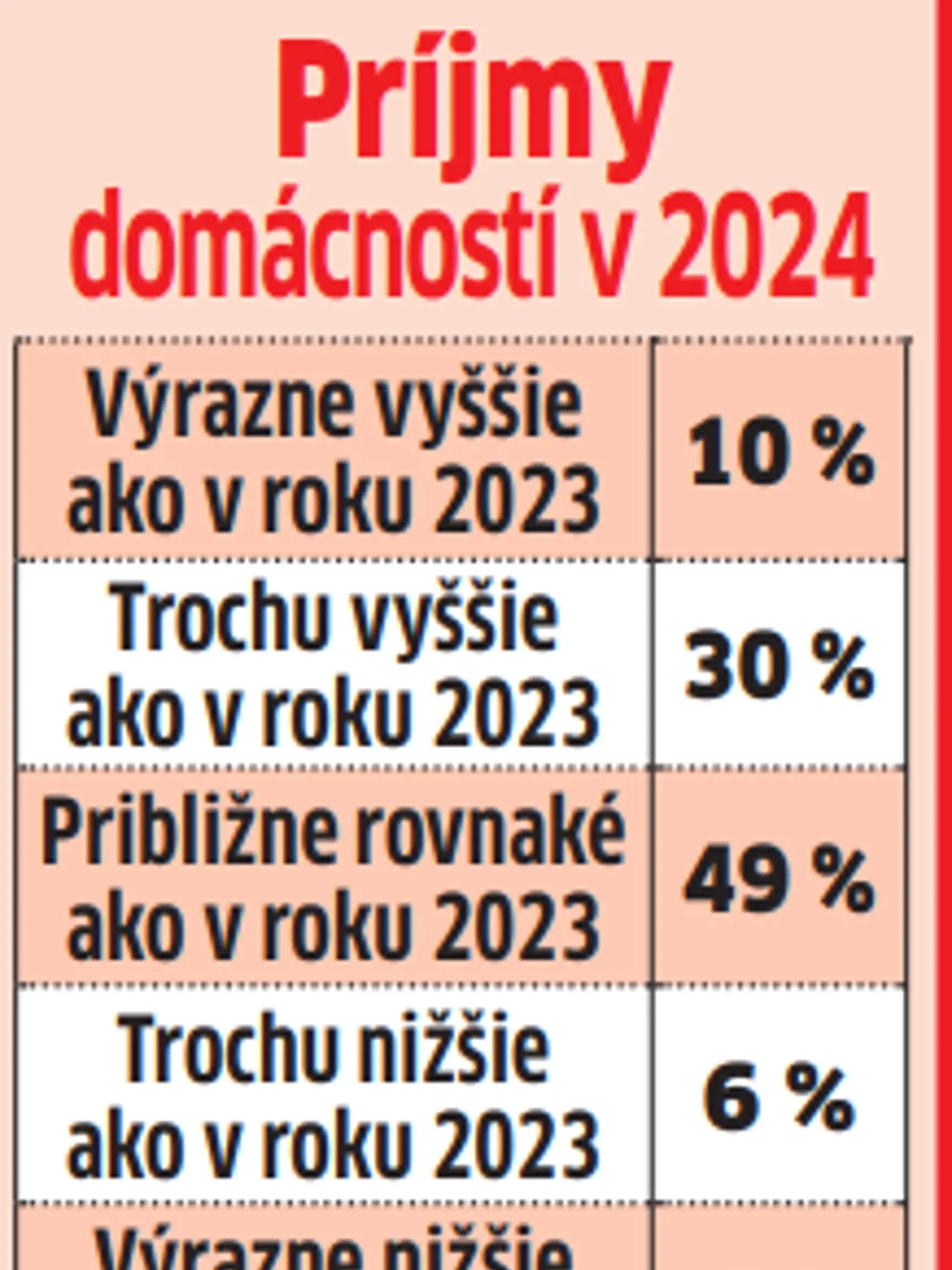 Vyššie príjmy očakáva 40% Slovákov.