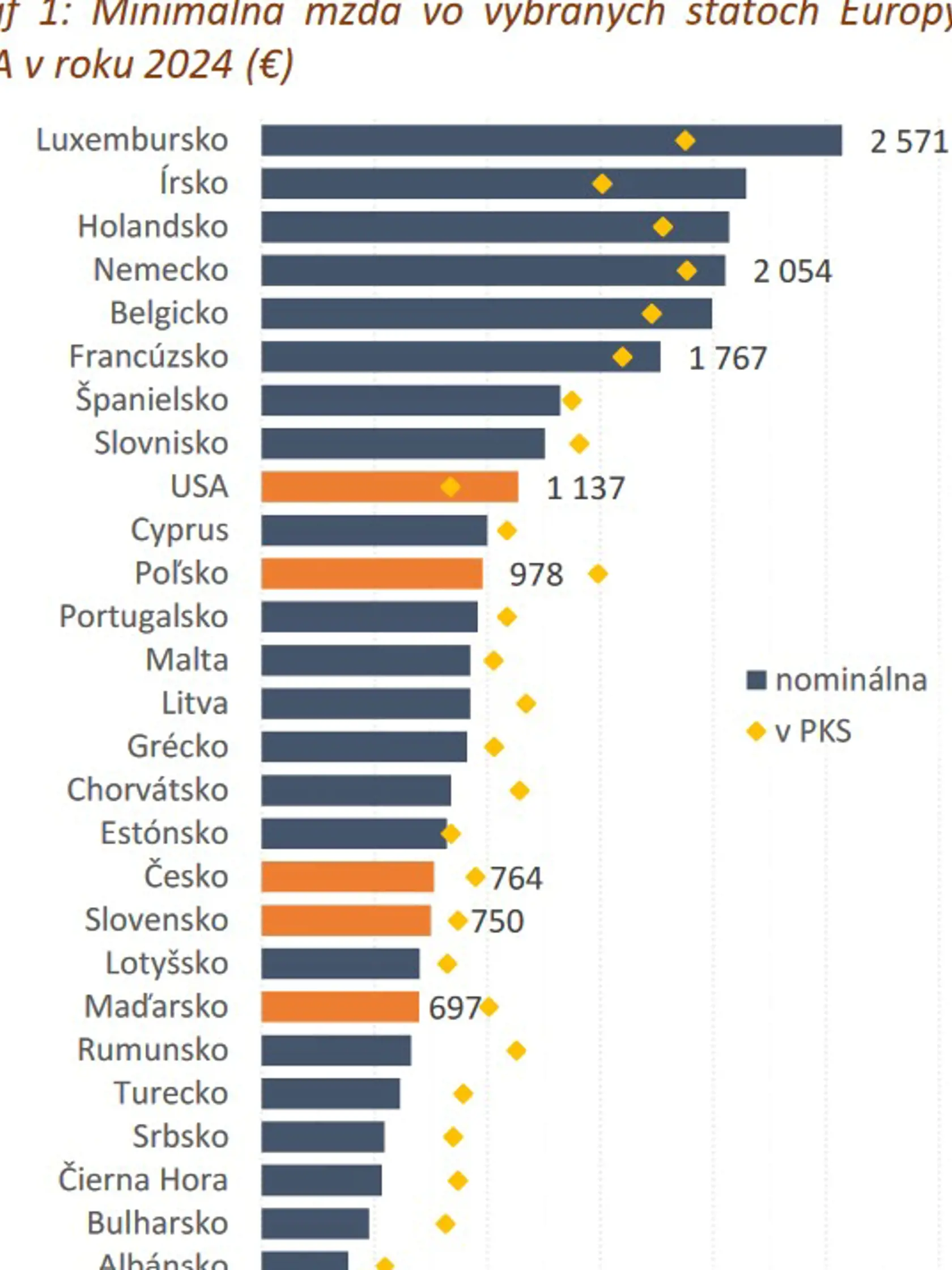 Minimálna mzda na Slovensku a v krajinách Európy.