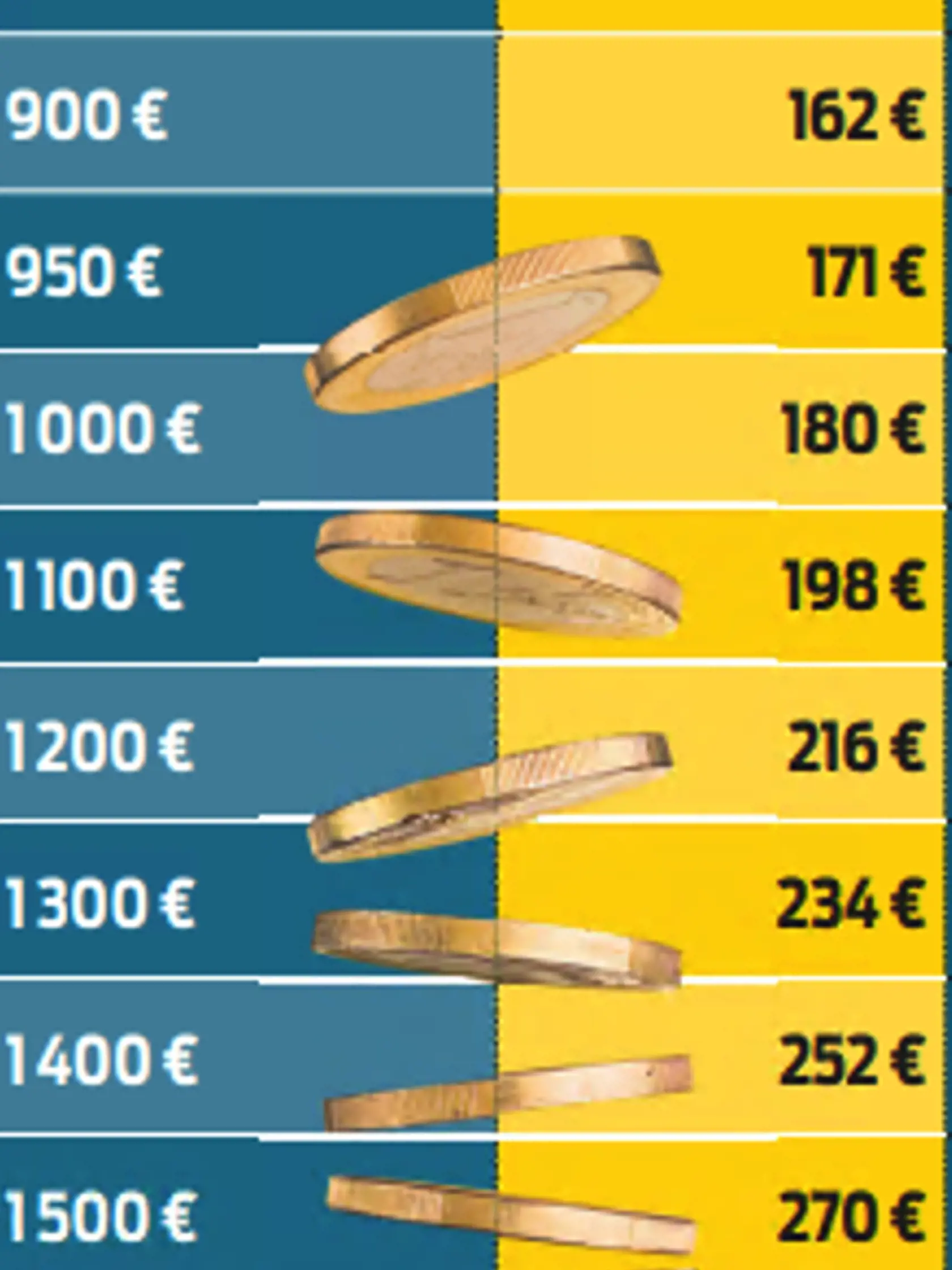 Výška dôchodku podľa príjmu 