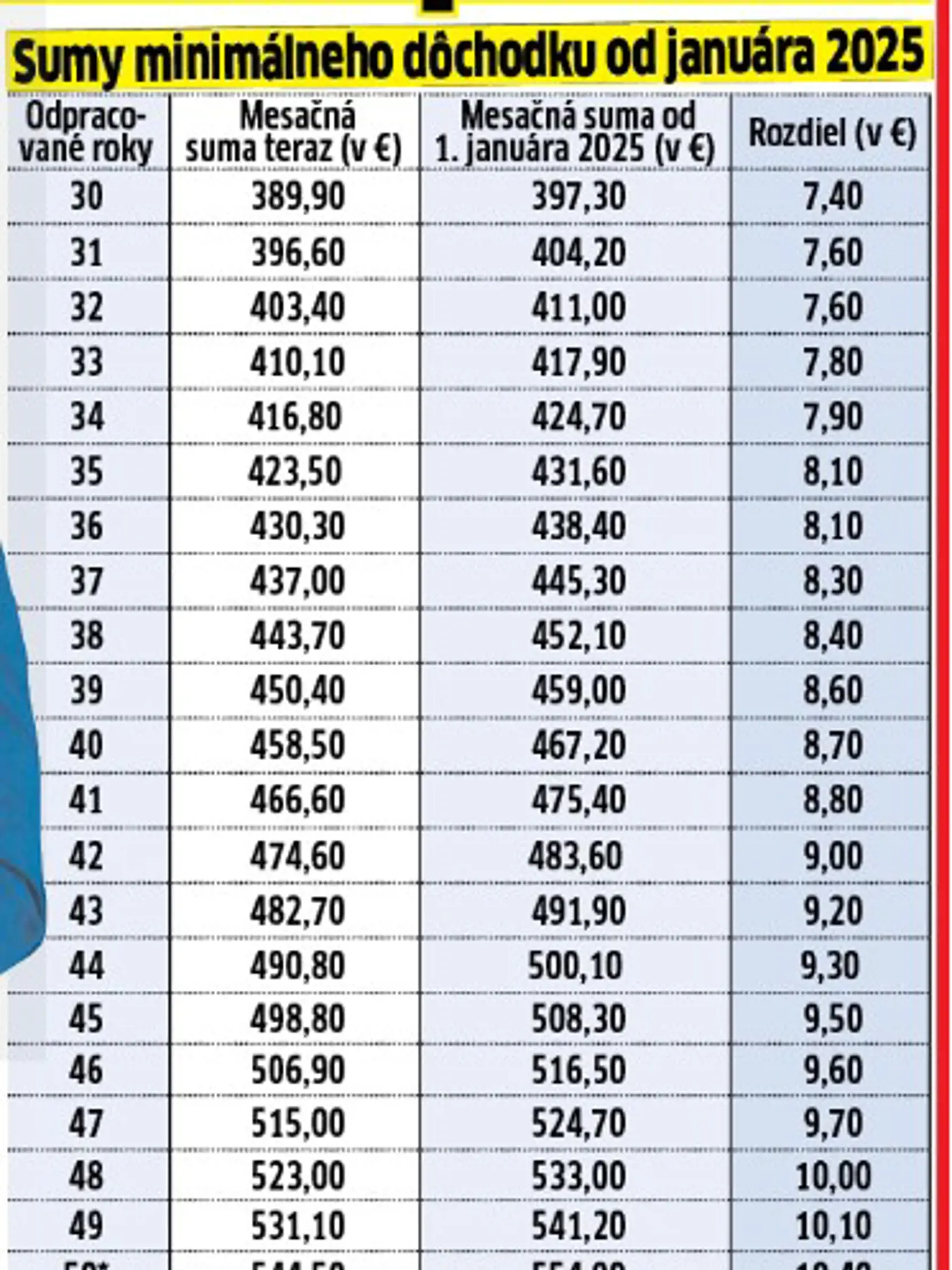 Vďaka vyššiemu životnému minimu porastie od januára aj minimálny dôchodok.