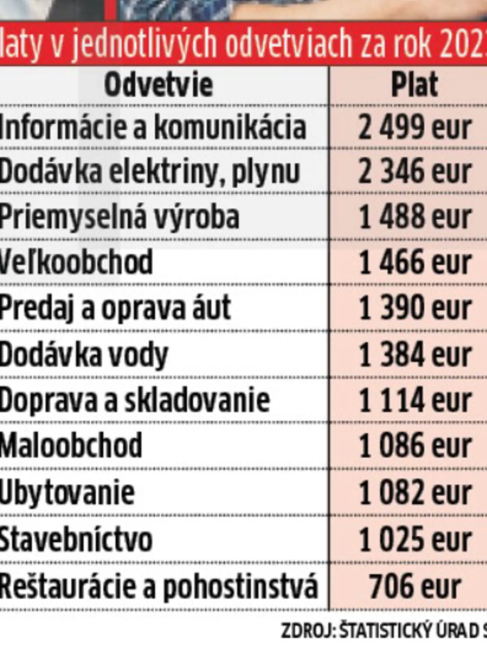Platy v jednotlivých odvetviach.
