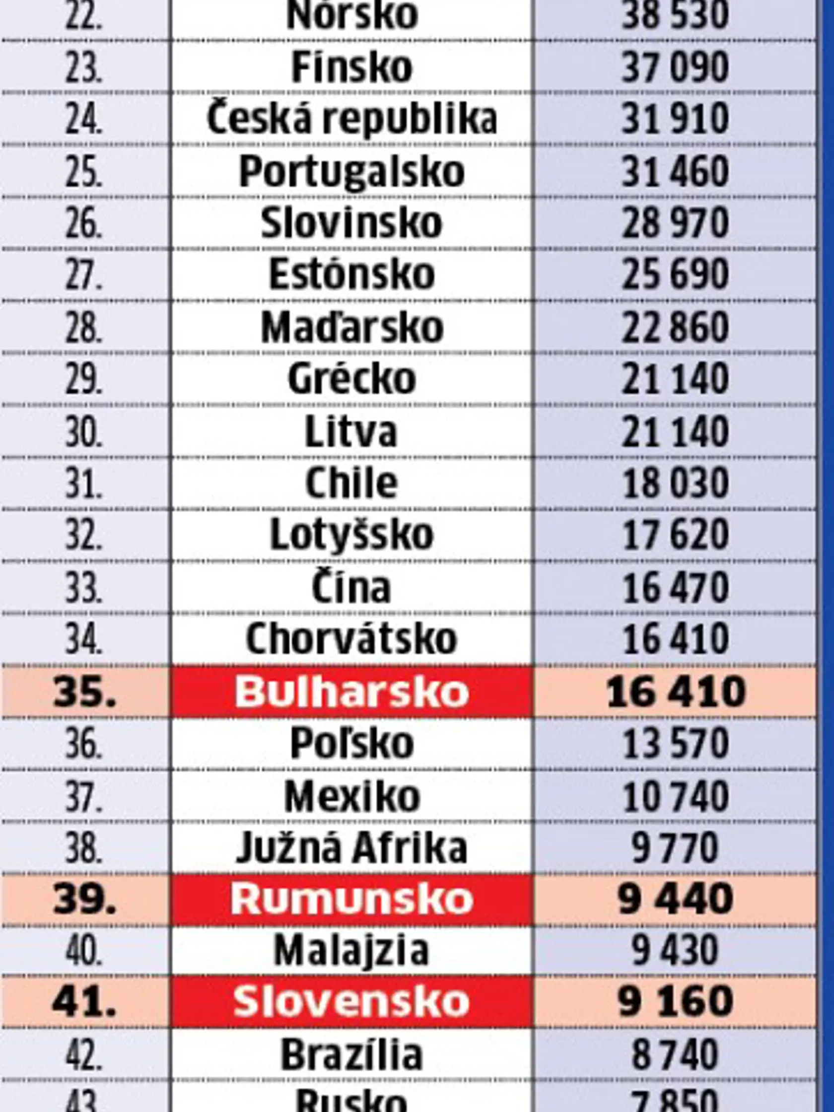 Kto nás predbehol v platoch aj úsporách?