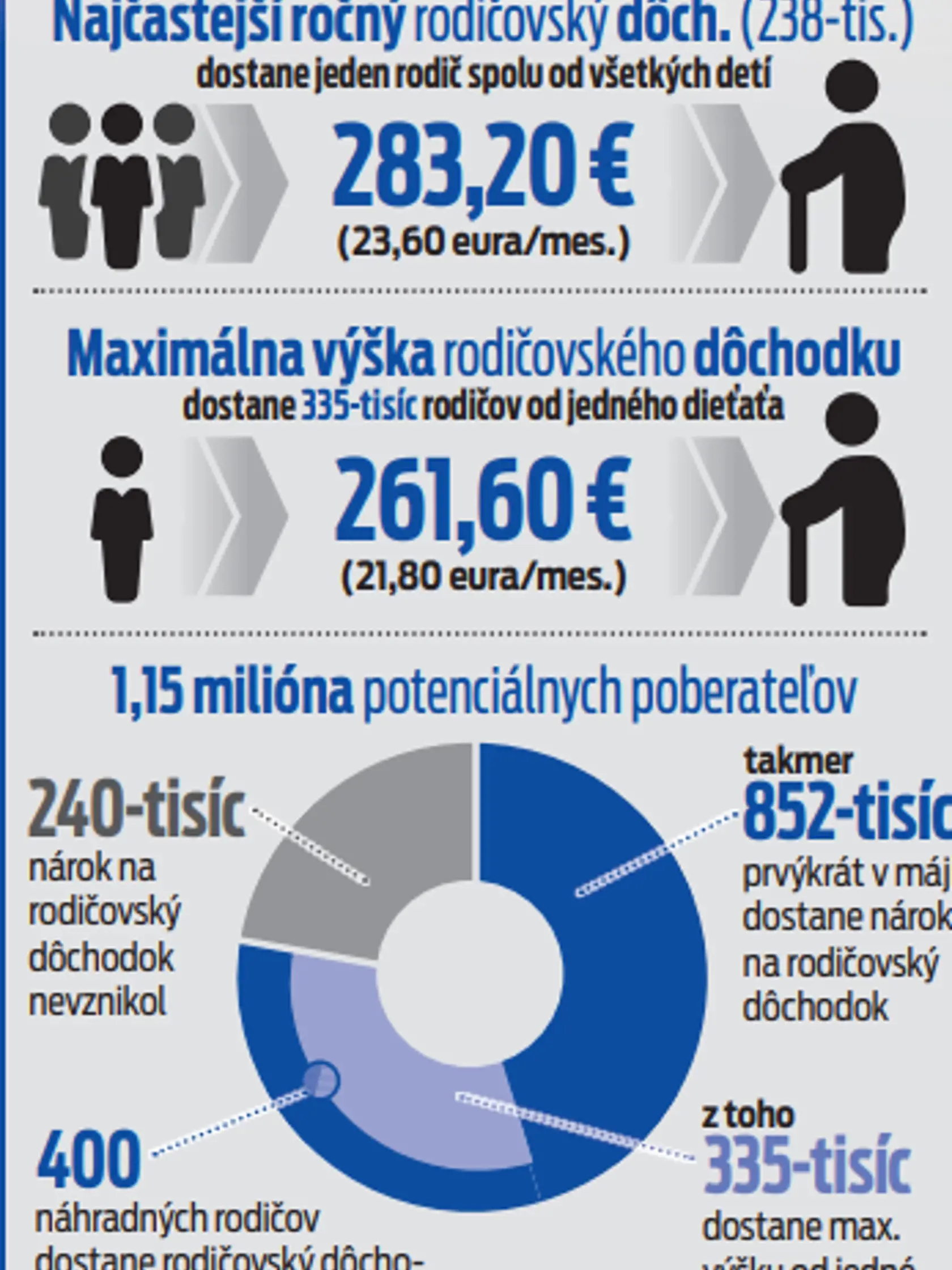 Rodičovský dôchodok v číslach