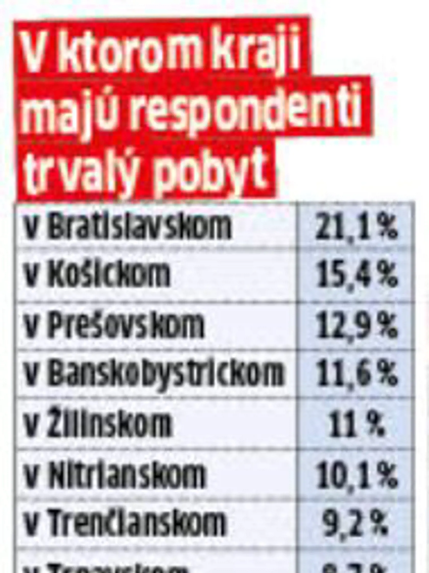 V ktorom kraji sa zapojilo do ankety najviac ľudí?