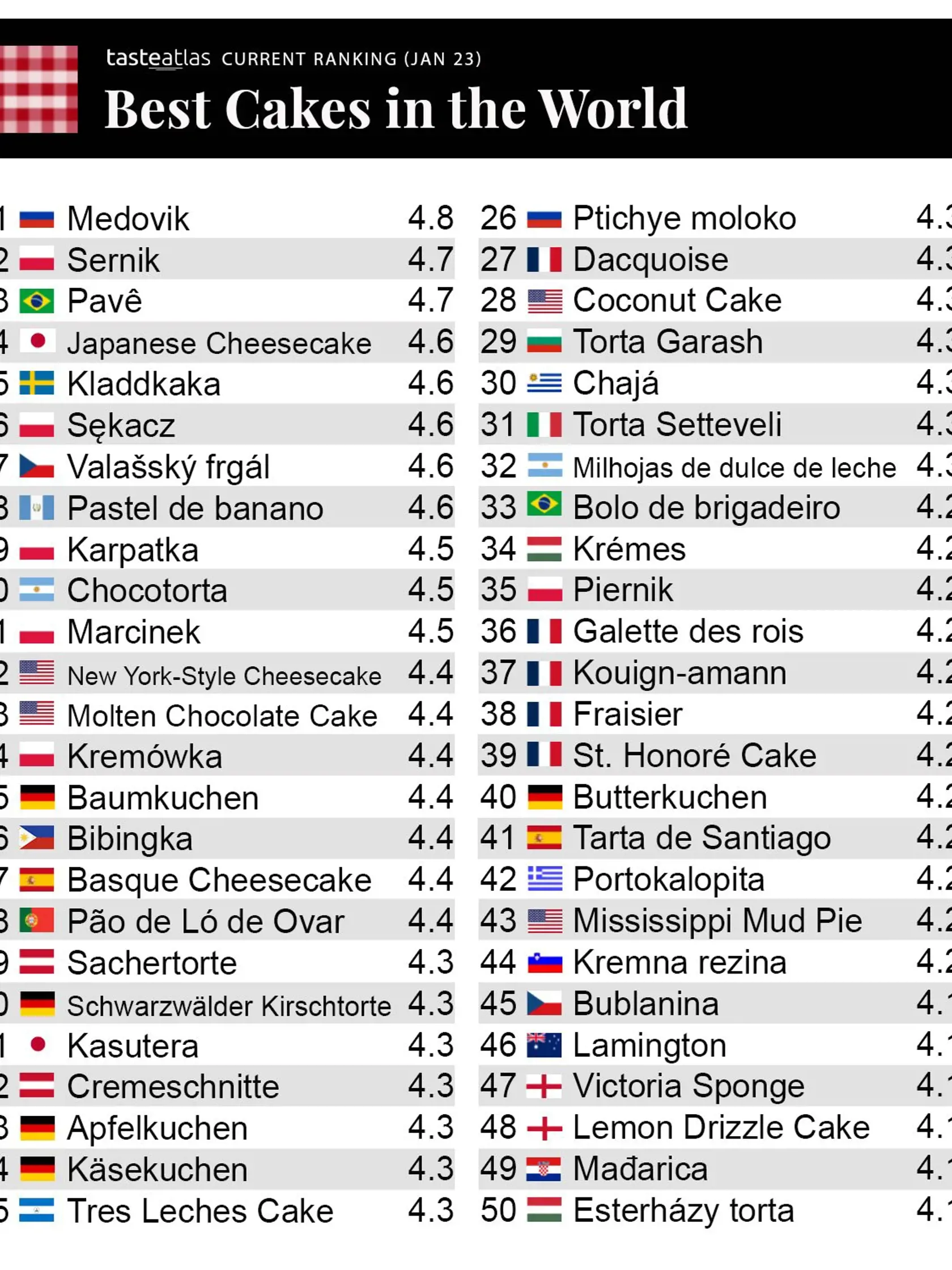 Portál Taste Atlas predstavil aj rebríček najlepších koláčov na svete. Slovensko v ňom nemá žiadne zastúpenie. Naši českí susedia áno.