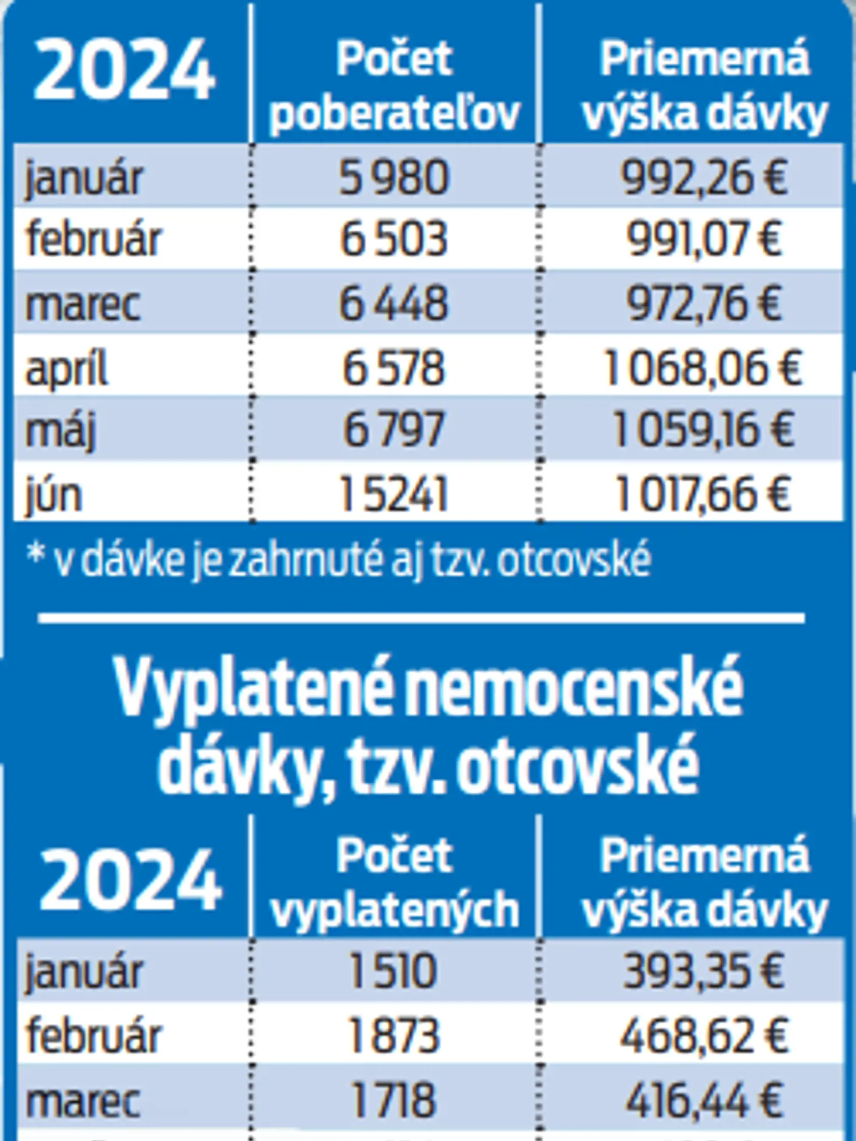 Vyplatené nemocenské dávky, tzv. otcovské.