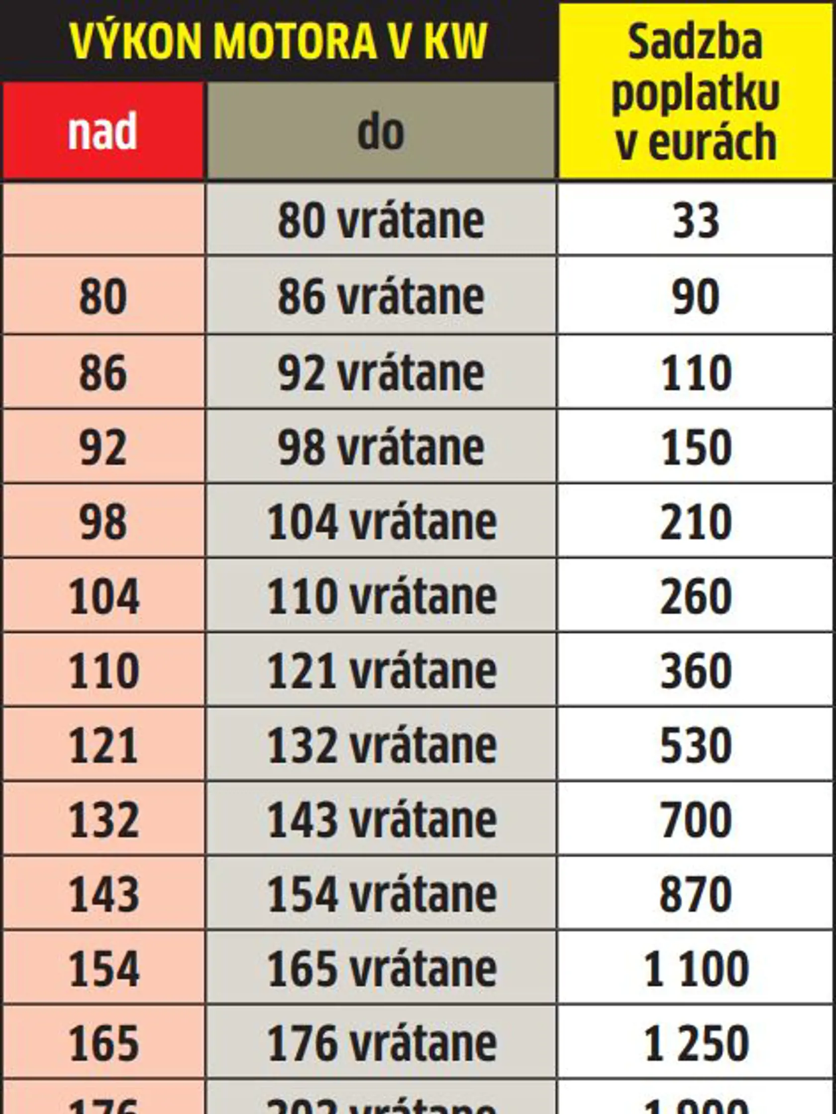 KOĽKO PO NOVOM ZAPLATÍTE ZA PREPIS AUTA? Podľa výkonu motora zistíte základnú sadzbu poplatku. Tú potom vynásobíte ekologickým koeficientom.