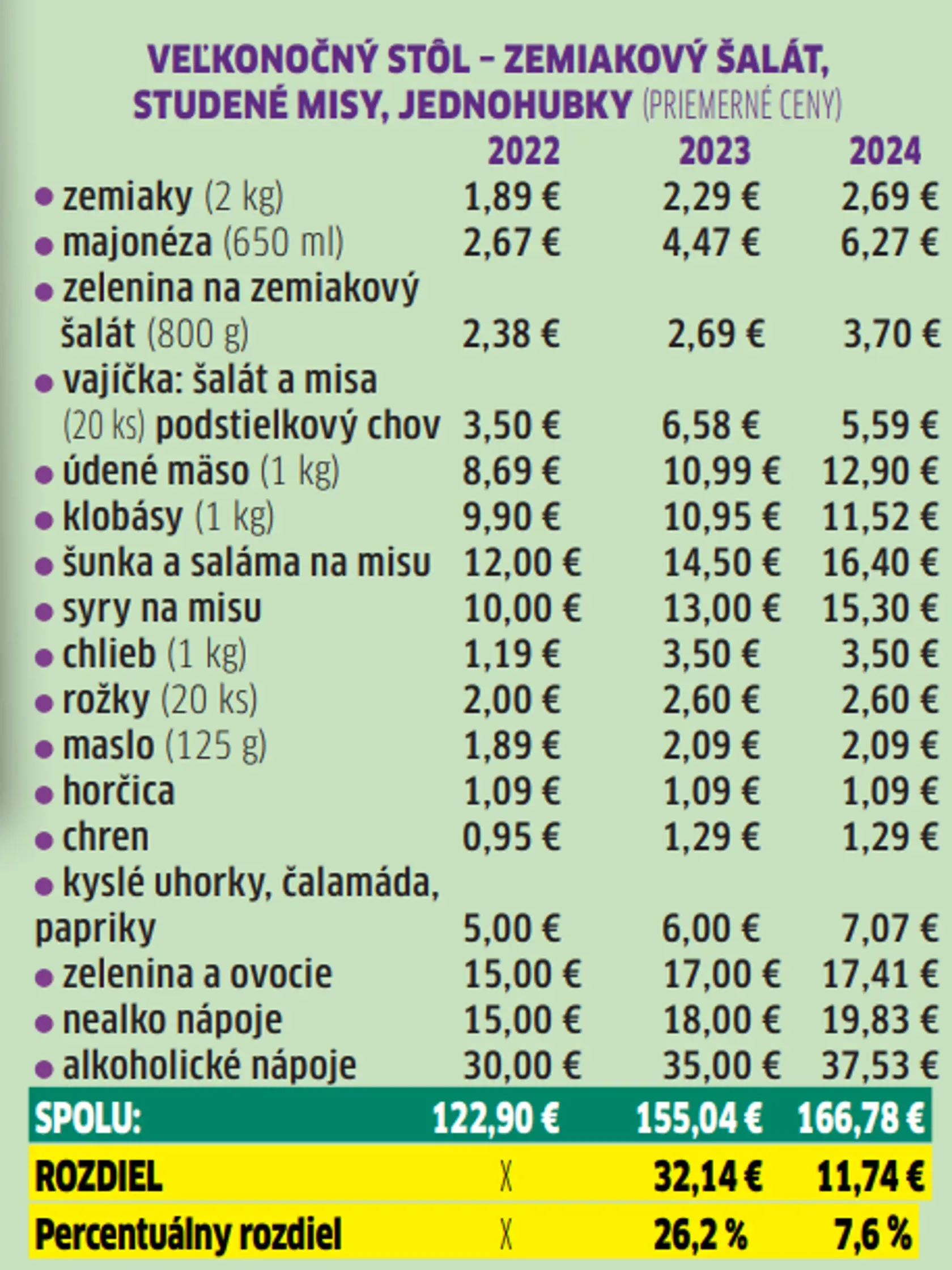 Veľkonočný účet 2024: Veľkonočný stôl