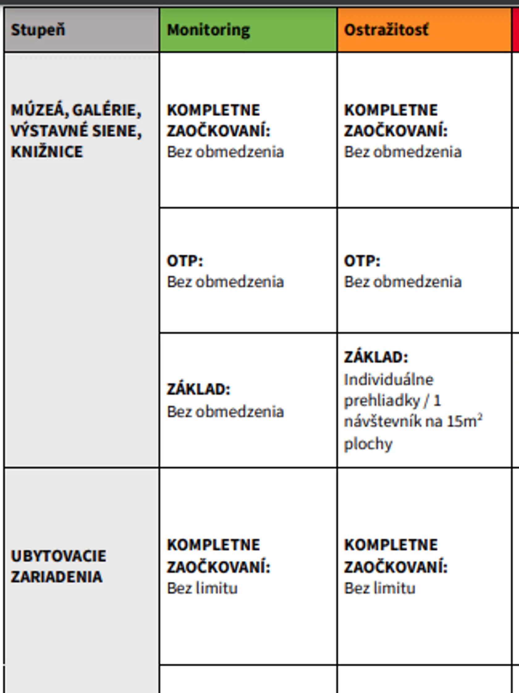 Hotely majú v oranžovej farbe zakázané pustiť návštevníkov, ktorí sa nepreukážu očkovaním, testom či potvrdením o prekonaní covidu.