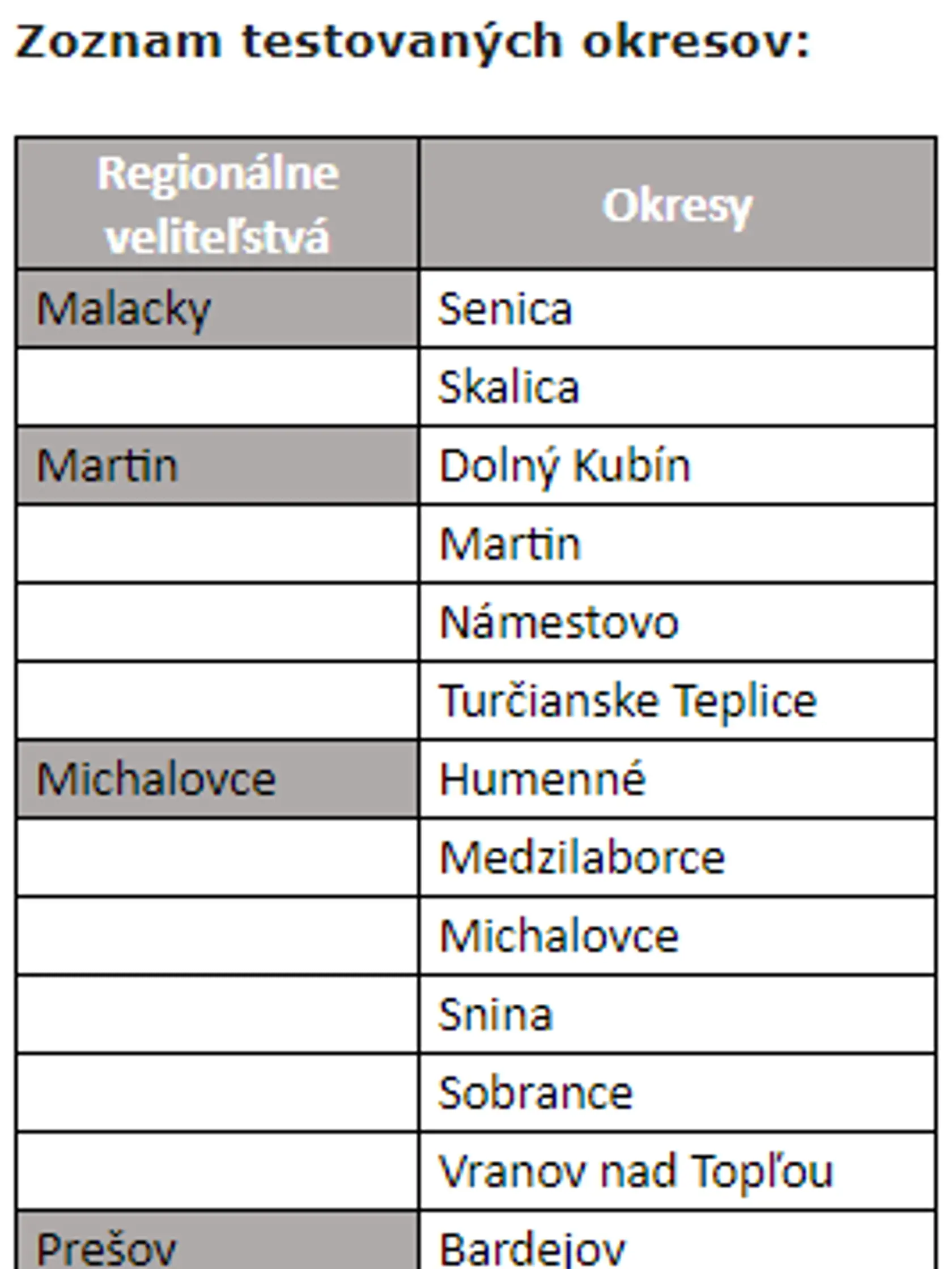 Tieto okresy a ich obyvatelia sa musia pripraviť na ďalšie kolo plošného testovania.
