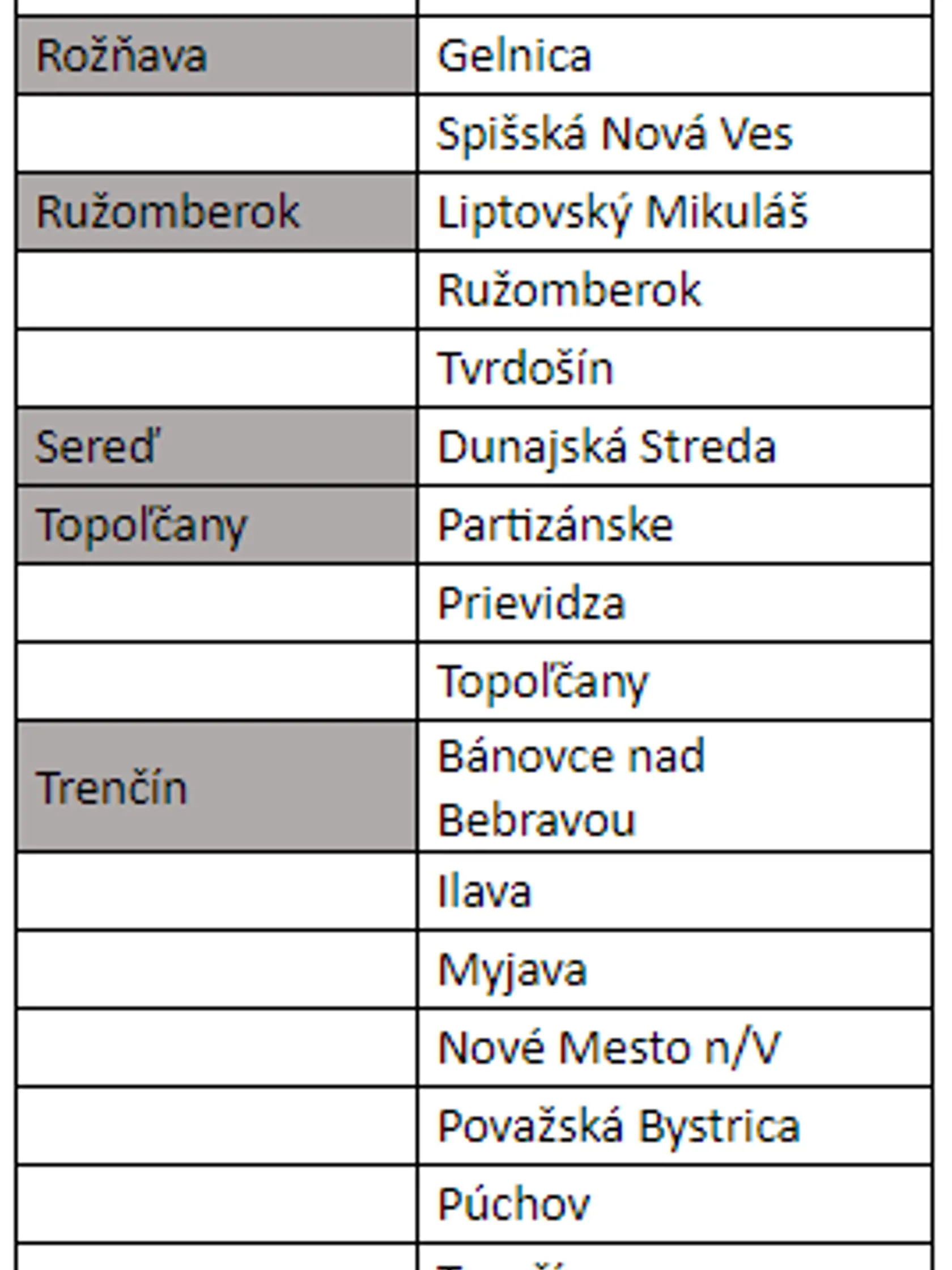 Tieto okresy a ich obyvatelia sa musia pripraviť na ďalšie kolo plošného testovania.