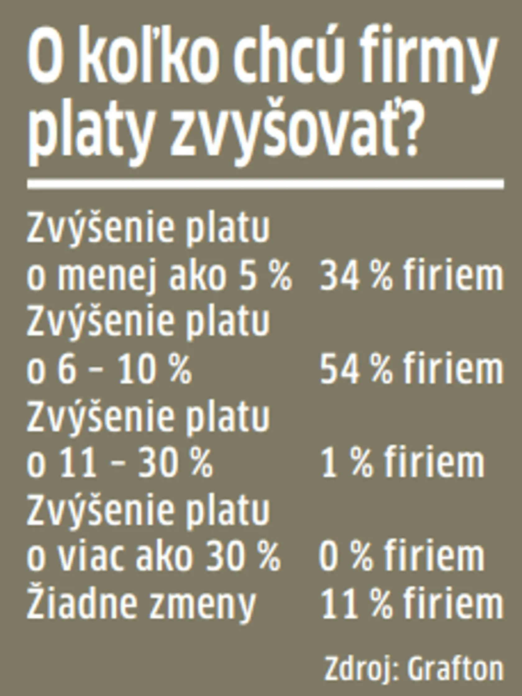 O koľko chcú firmy tento rok zvyšovať platy
