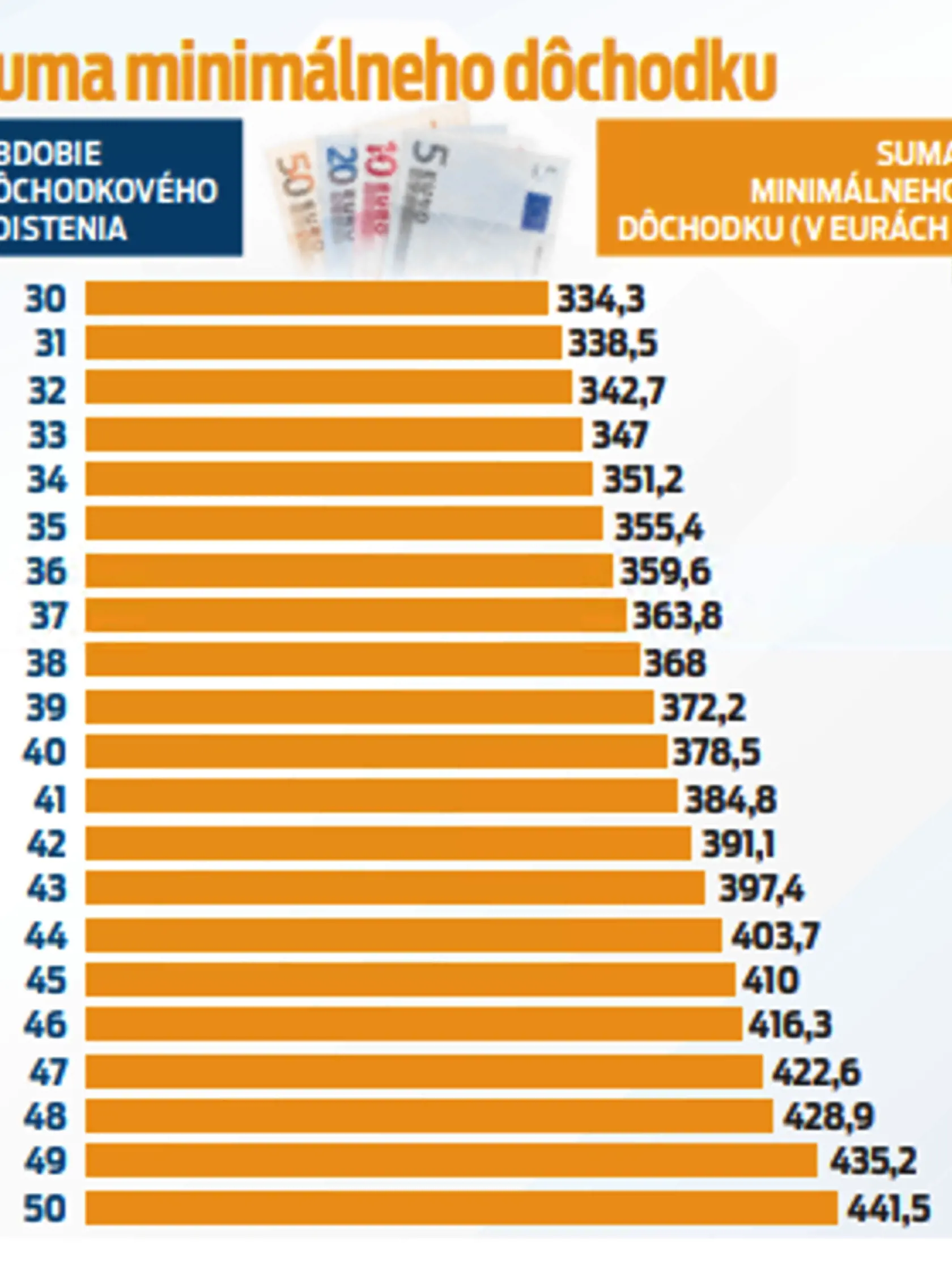 Suma minimálneho dôchodku