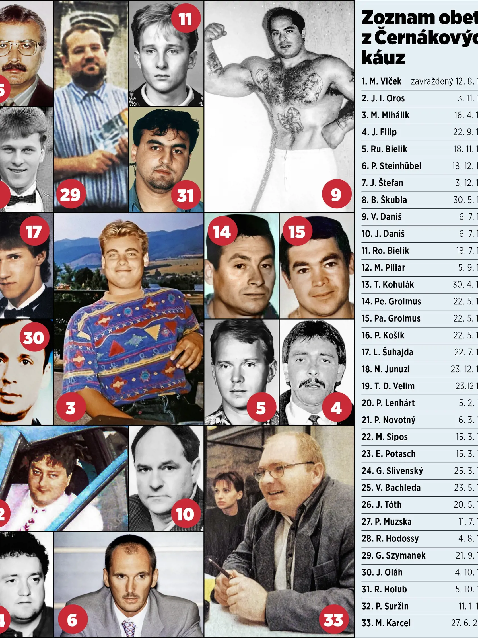Zoznam obetí z Černákových káuz. 33 mŕtvych ľudí. Brutálne zavraždených.