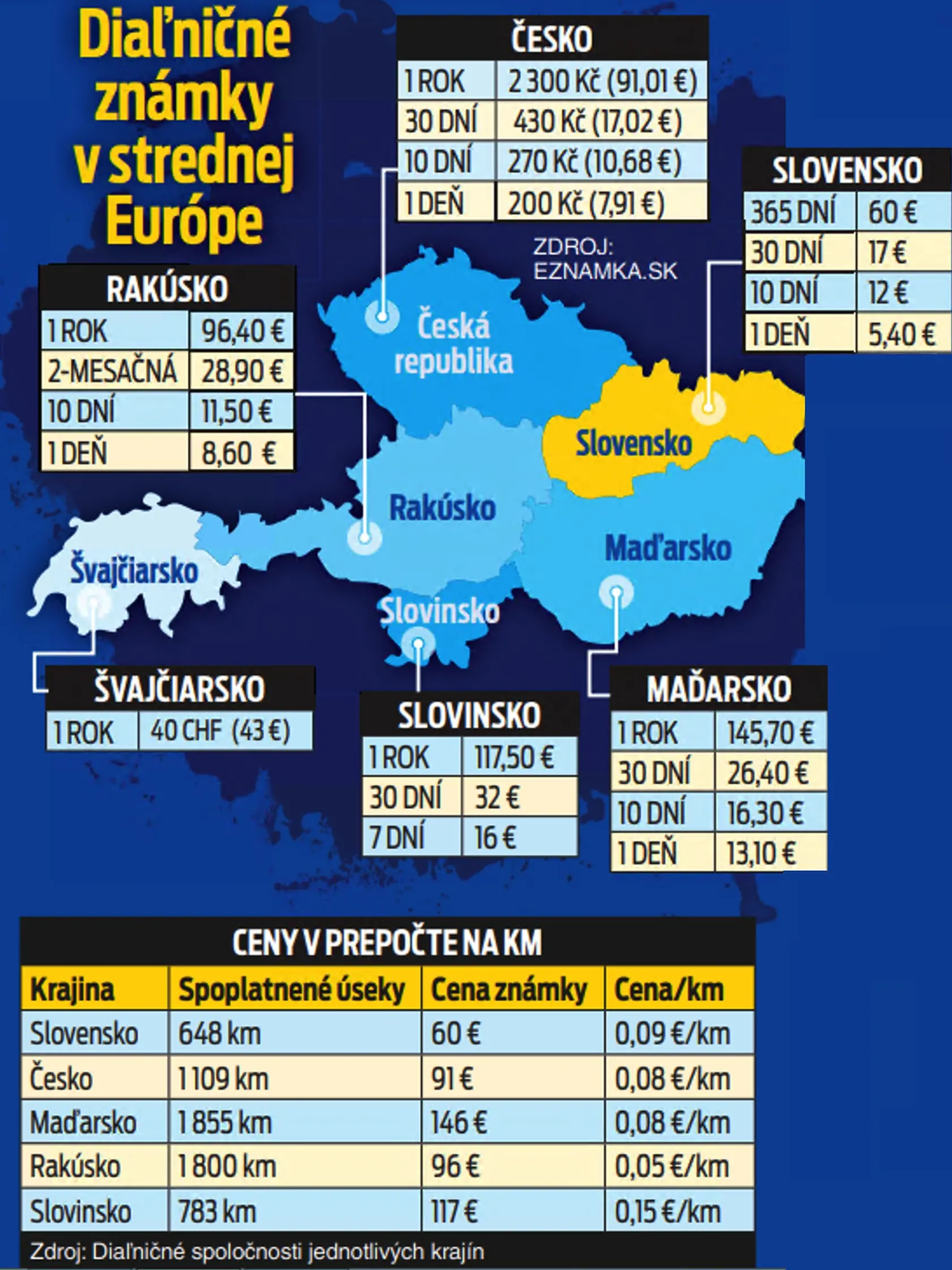 Diaľničné známky v strednej Európe 