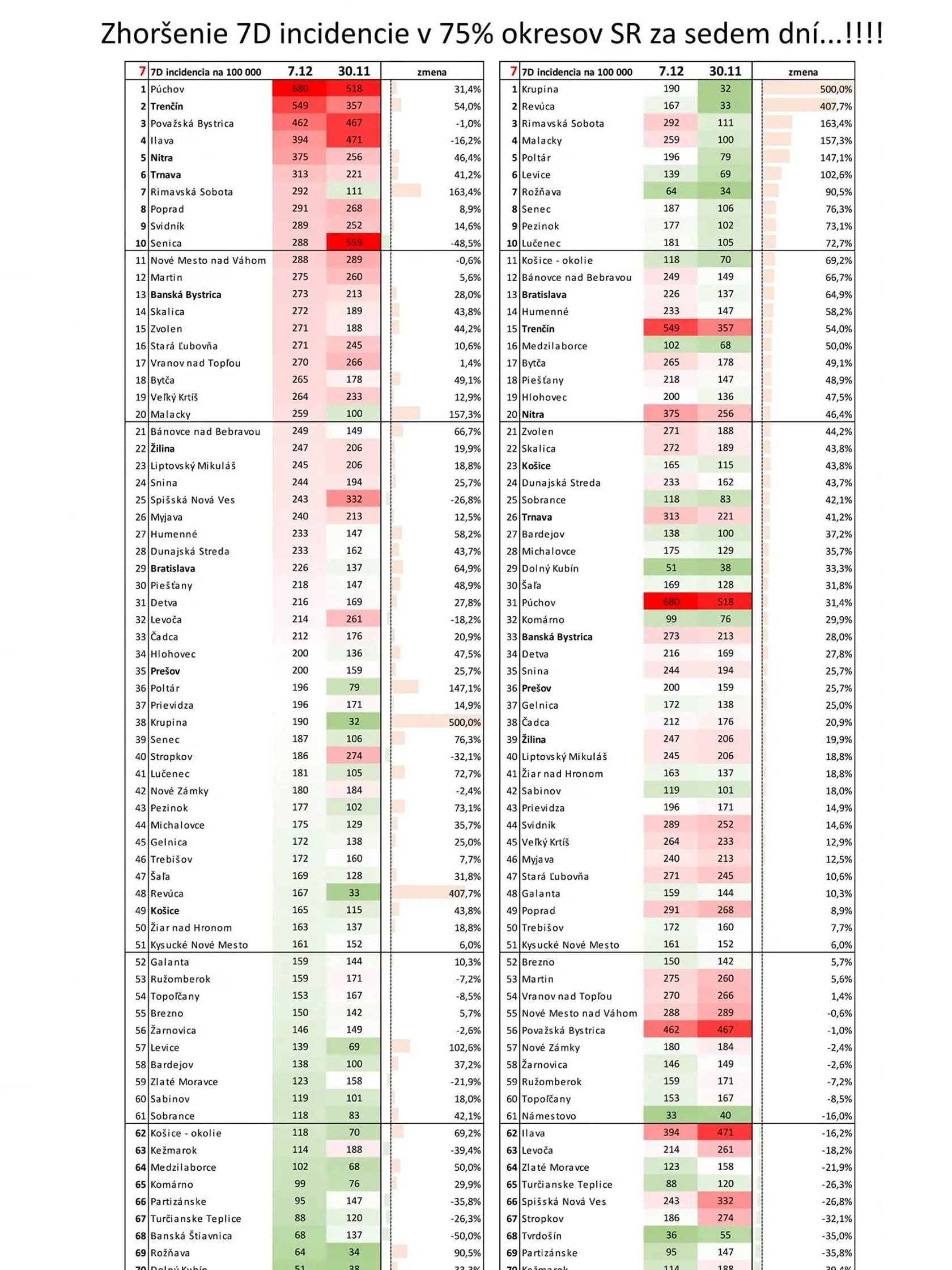 Situácia za posledných týždeň sa radikálne zhoršila takmer na celom Slovensku.