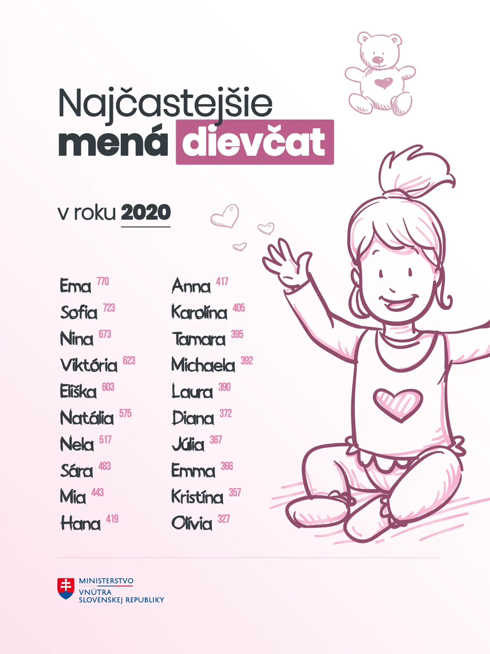 Medzi dievčenskými menami sú favoritmi Ema, Sofia a Nina.