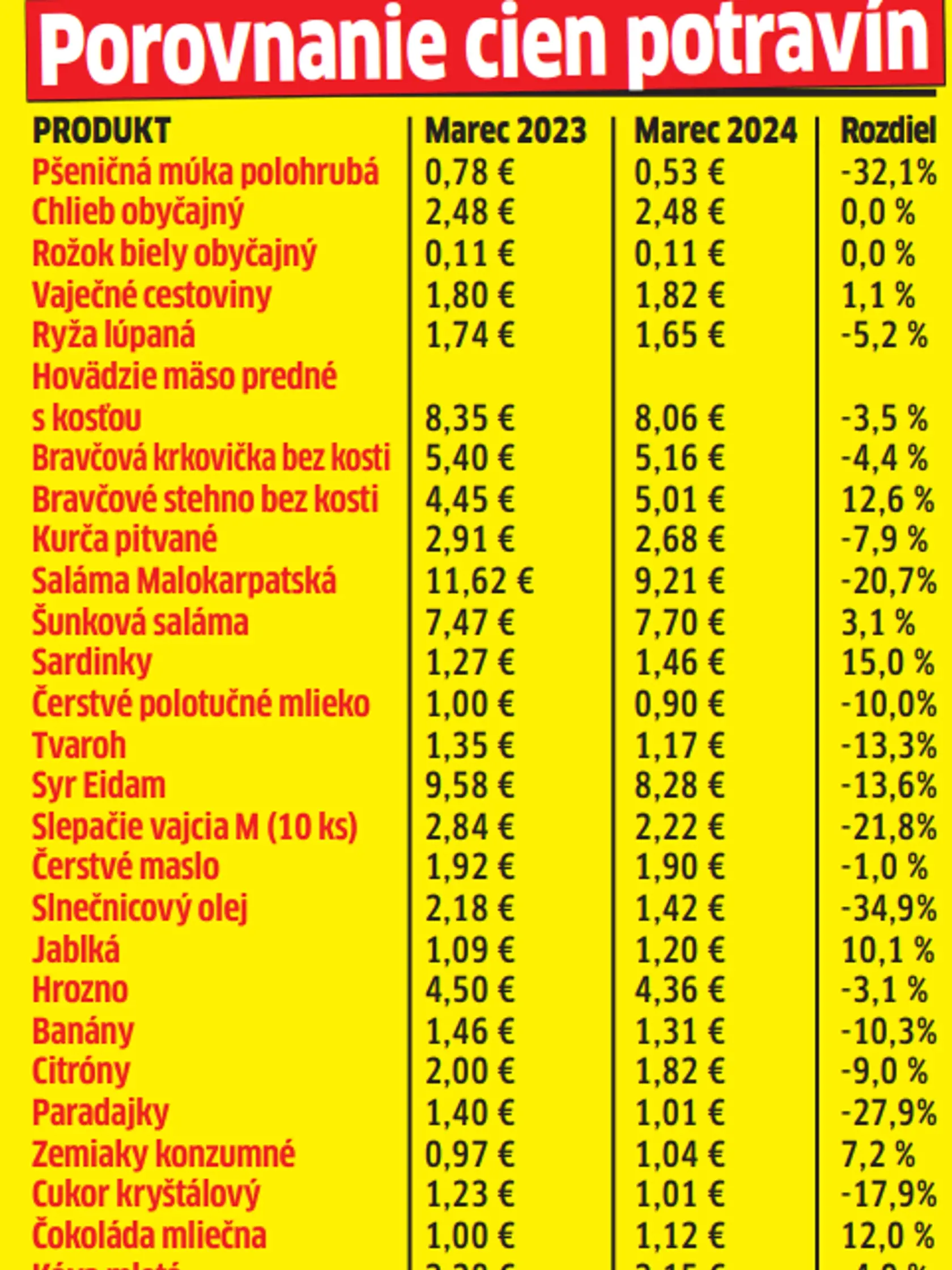 Medziročné porovnanie potravín.