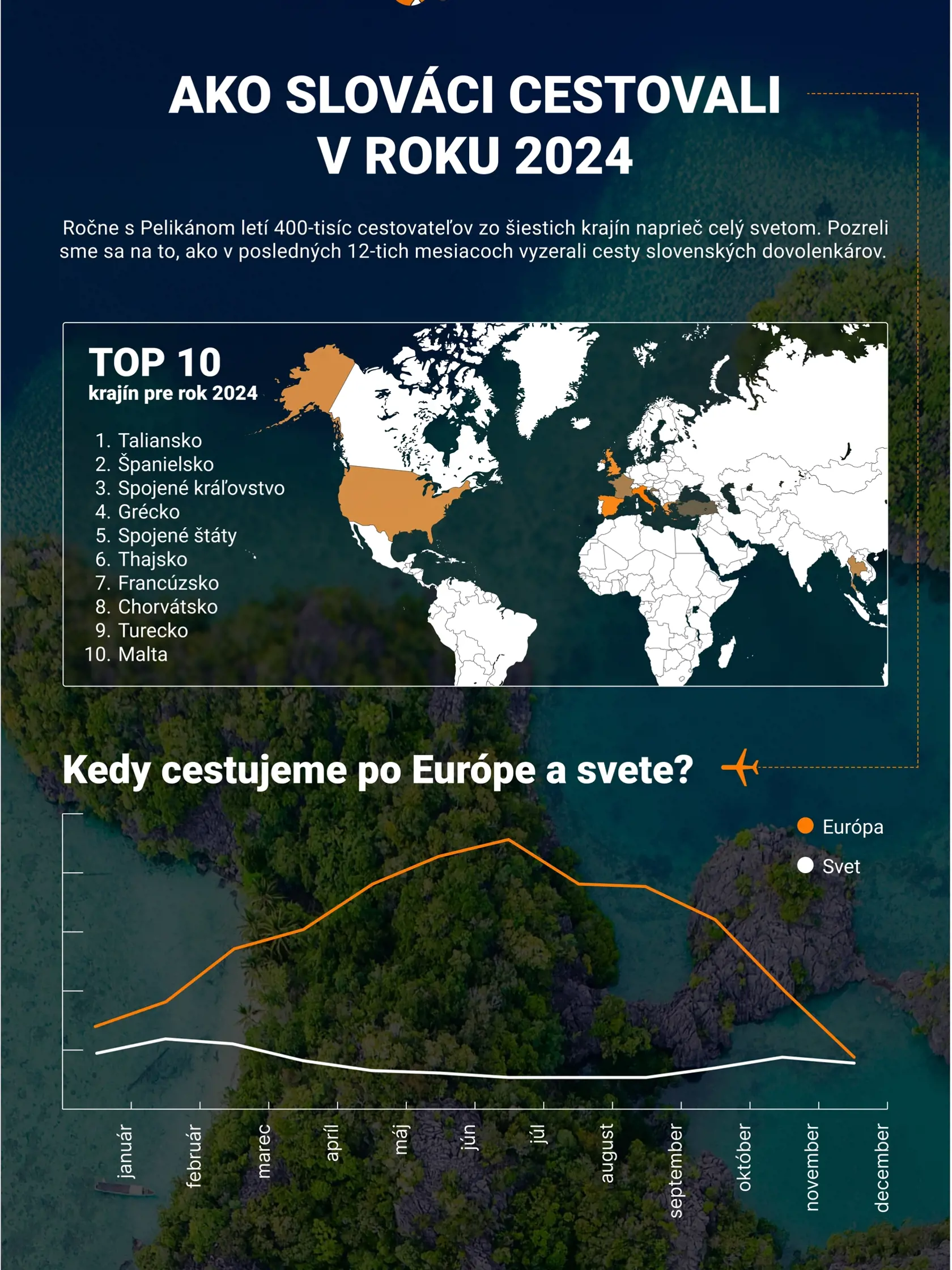 Ako sme cestovali v 2024? 
