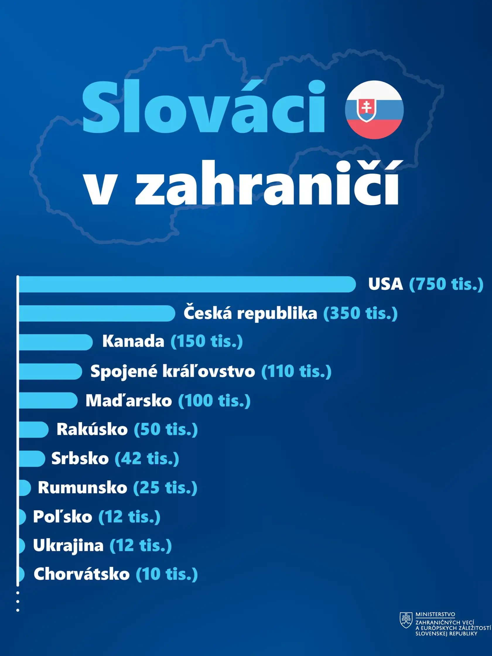 Počty Slovákov v zahraničí.