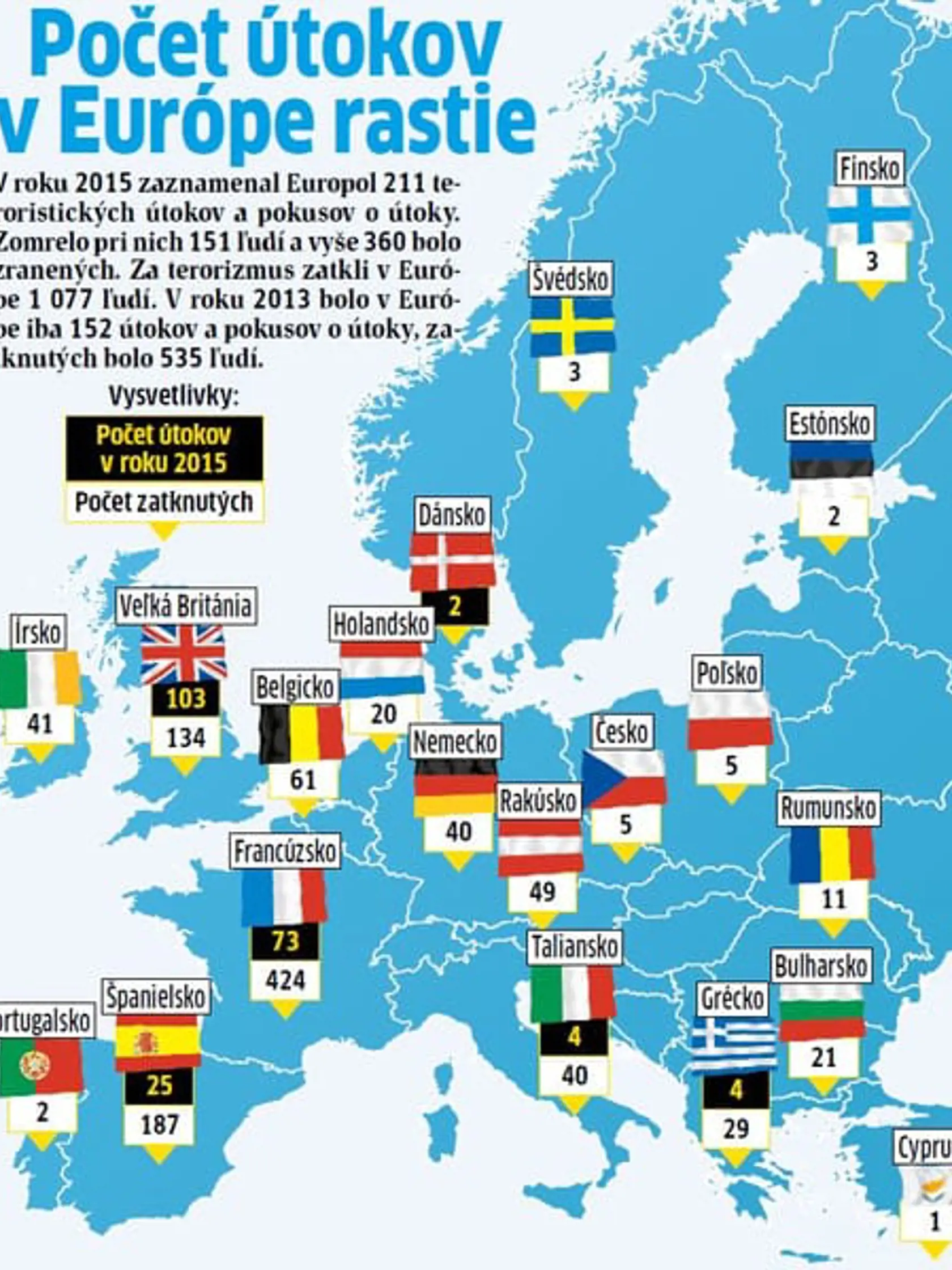 V roku 2015 zaznamenal Europol 211 teroristických útokov a pokusov o útoky. Zomrelo pri nich 151 ľudí a vyše 360 bolo zranených. Za terorizmus zatkli v Európe 1 077 ľudí. V roku 2013 bolo v Európe iba 152 útokov a pokusov o útoky, zatknutých bolo 535 ľudí.