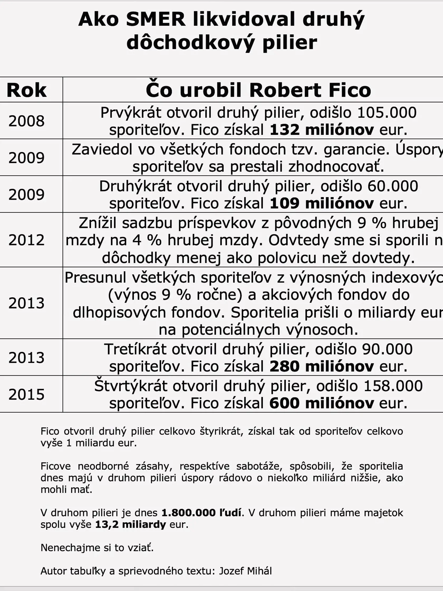 Naše budúce dôchodky sú ohrozené, píše v statuse odborník na dane a odvody Jozef Mihál. V tabuľke zhrnul kroky vlády, ktoré podľa neho zničili druhý pilier.