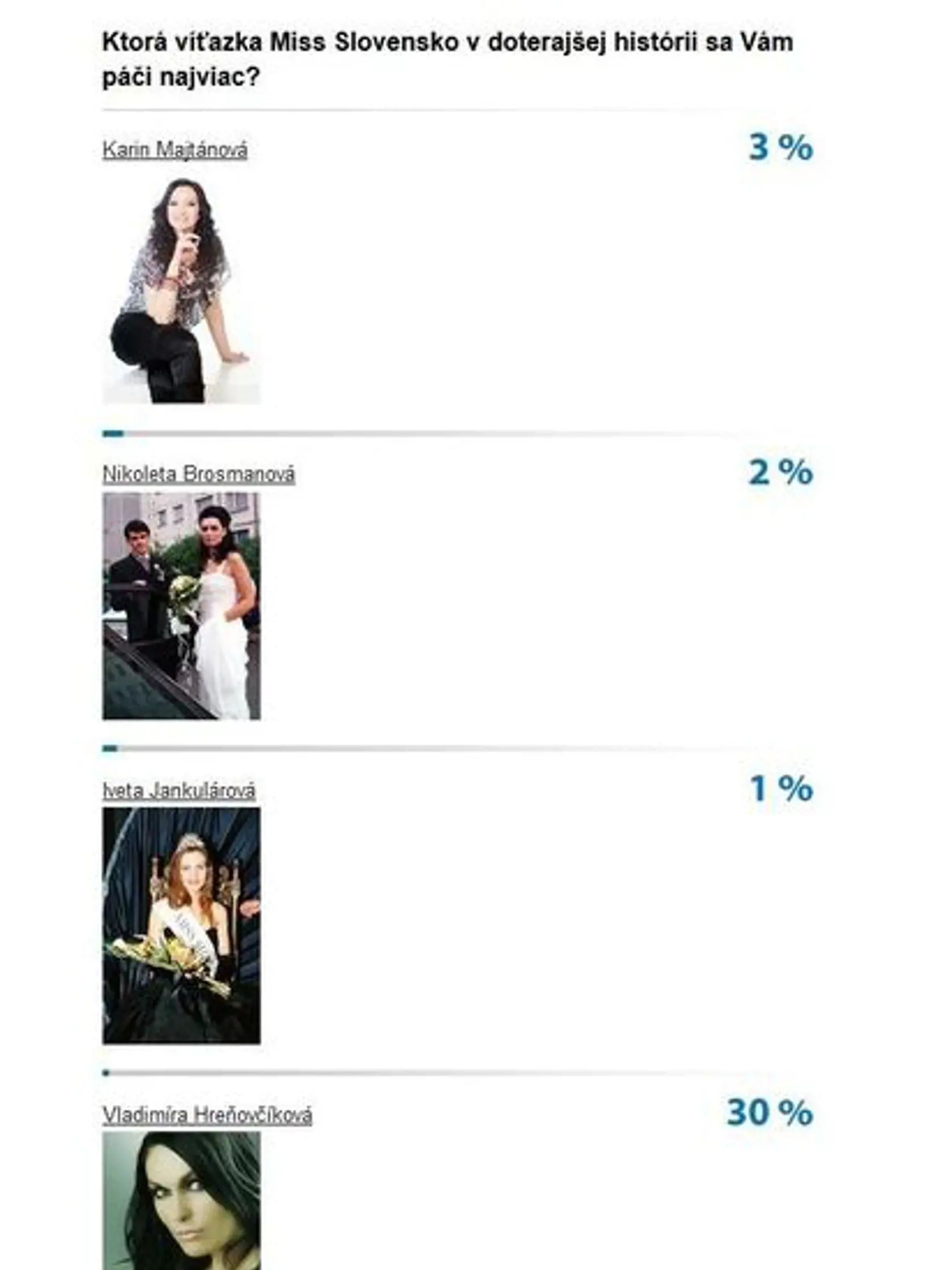 Výsledky ankety o doteraz najkrajšiu Miss Slovensko v doterajšej histórii