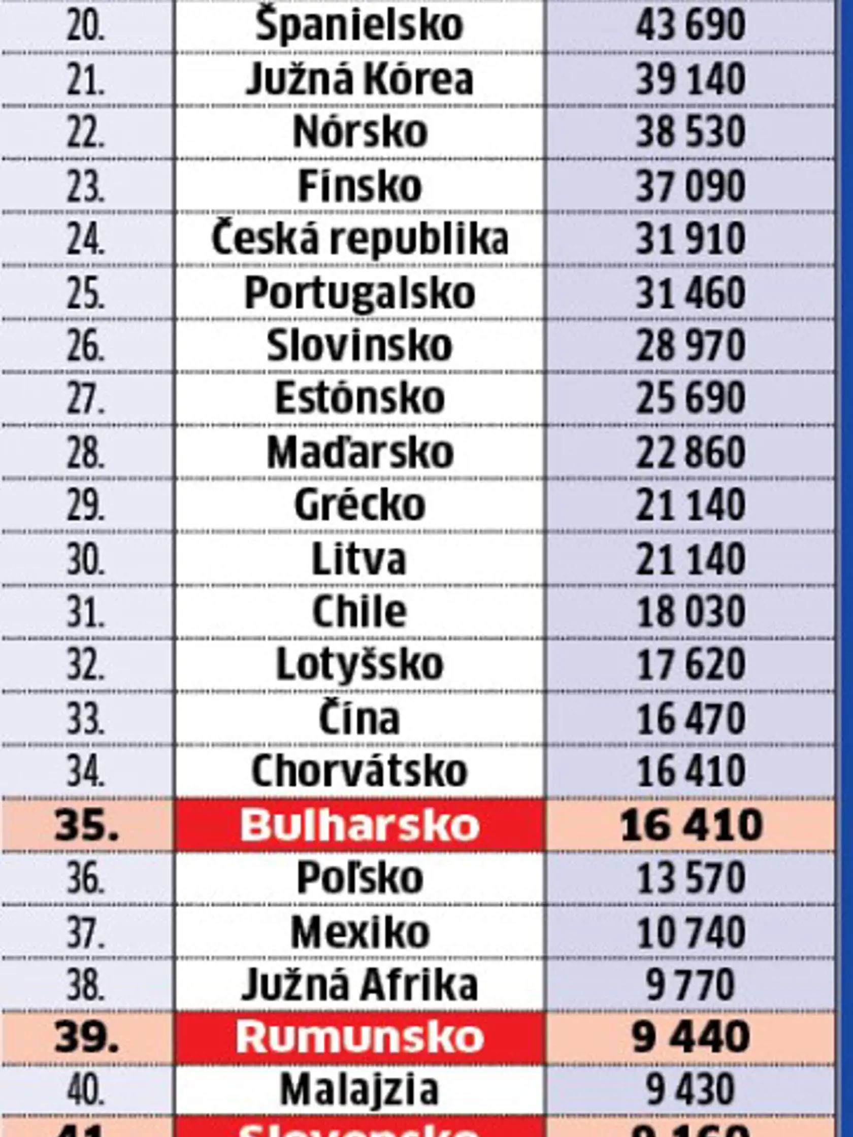 Kto nás predbehol v platoch aj úsporách?