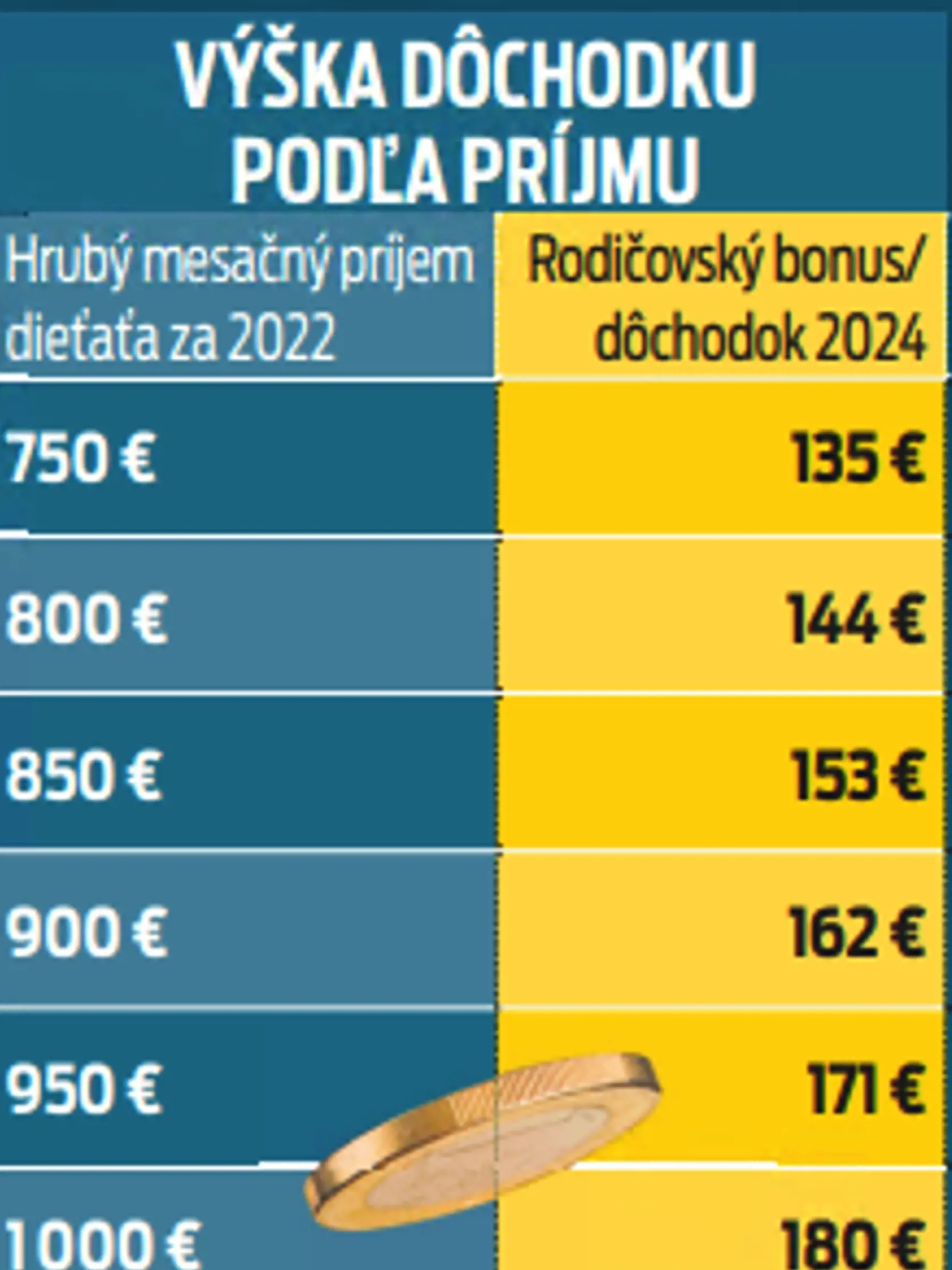 Výška dôchodku podľa príjmu 