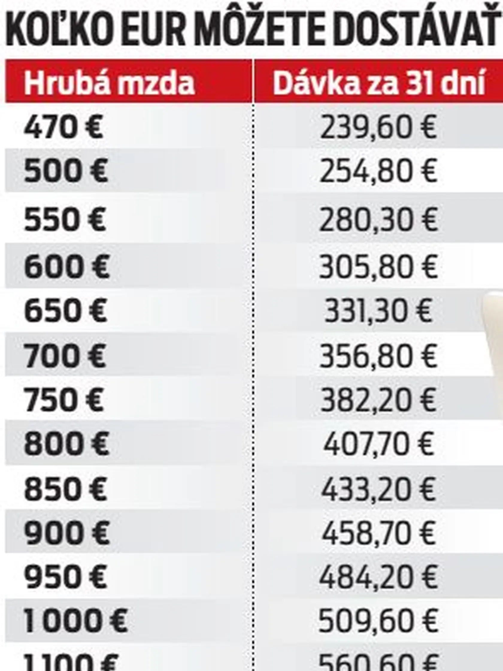 Dávka v nezamestnanosti.