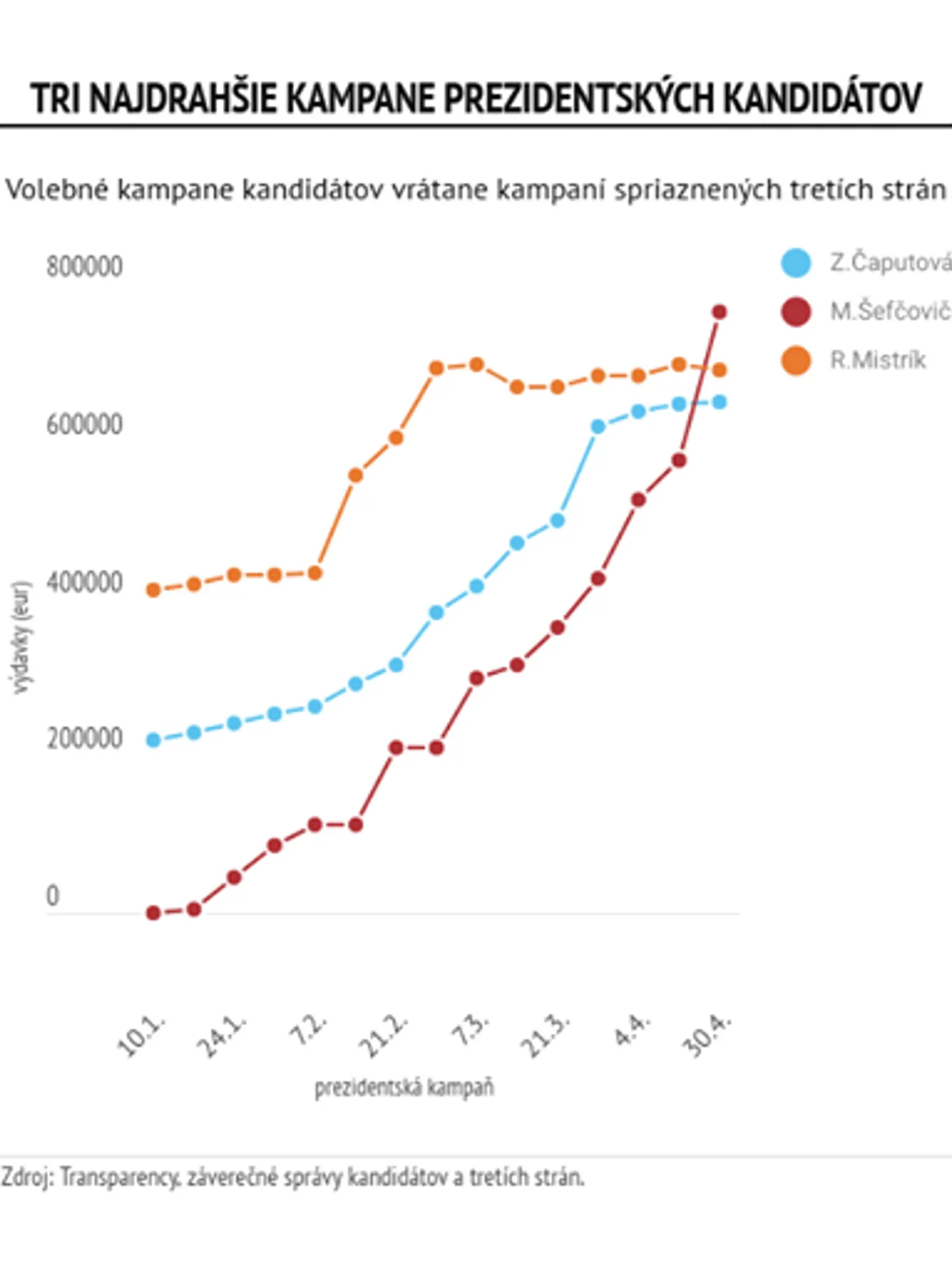 Najdrahšia prezidentská kampaň nepatrí Čaputovej.