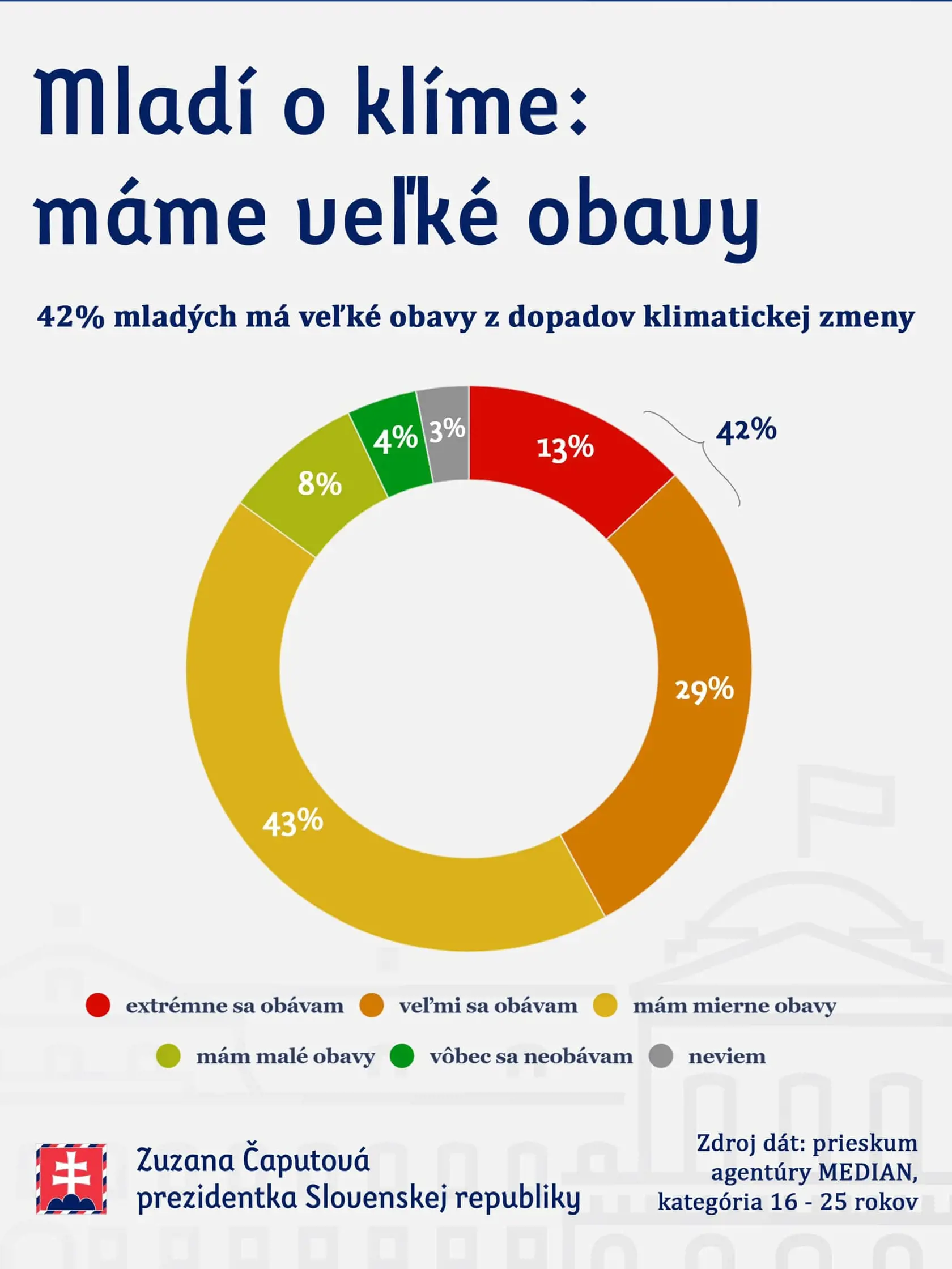 Prezidentka uviedla, že chce byť na summite OSN hlasom mladých ľudí.
