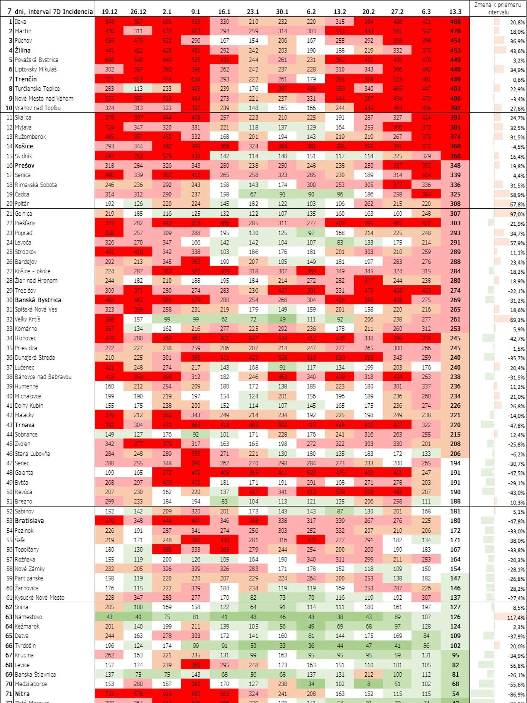 Rebríček najhorších okresov podľa analytikov Dáta bez pátosu. Hoci Žilina či Prešov sú na tom zle, podľa COVID automatu je v nich situácia lepšia.