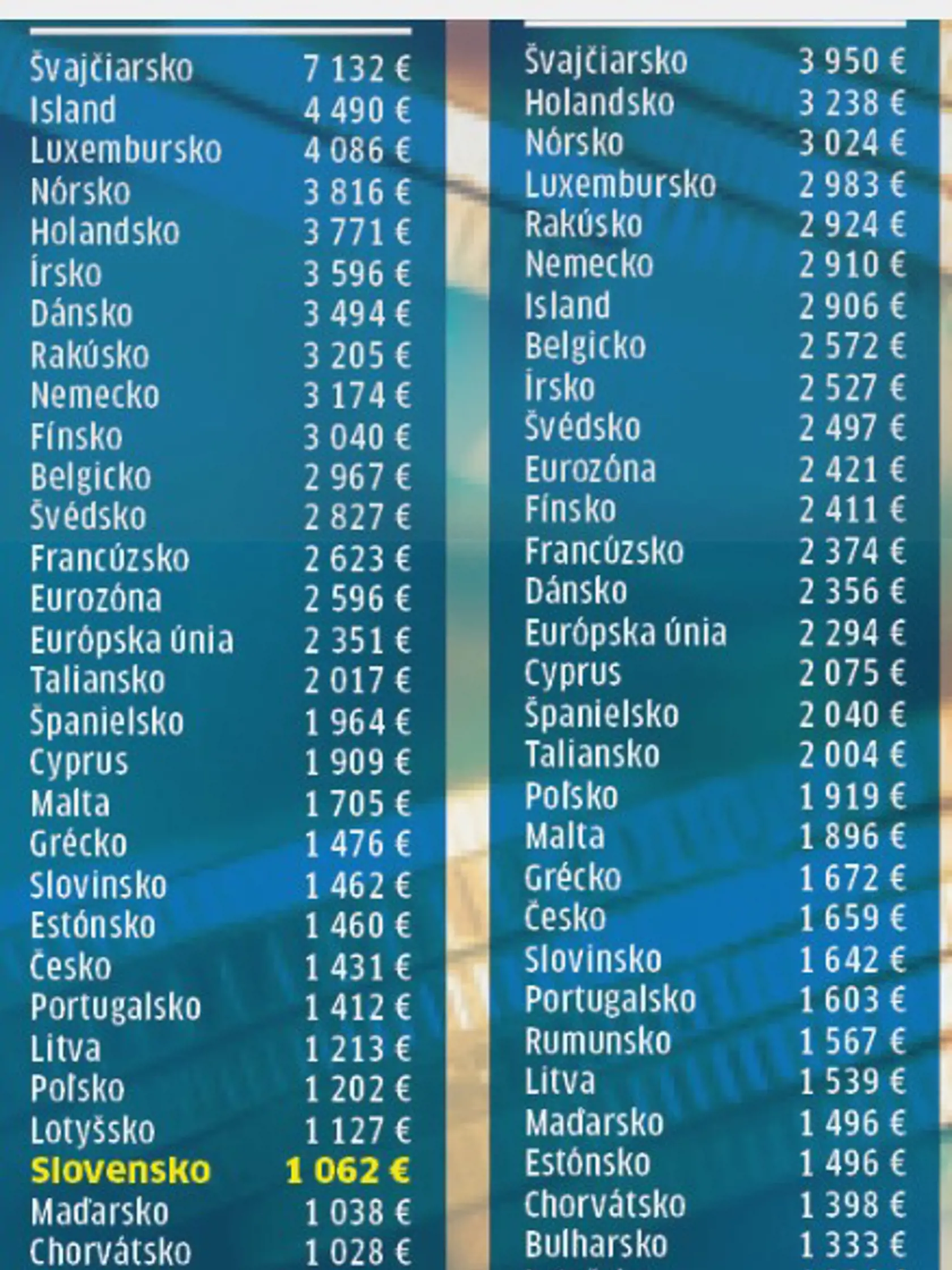Koľko zarába človek, ktorý žije sám v čistom a koľko si za svoj plat môže kúpiť tovaru?