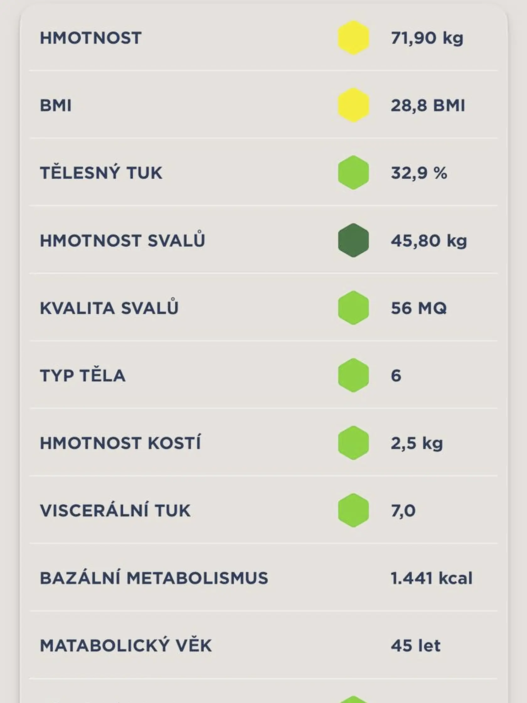 Po niekoľkých mesiacov som už bola celkom niekde inde. Môj vek bol 45 rokov. Hoci mám 47! Skvelý výsledok. Čím nižšie číslo, tým lepšie ste na tom fyzicky.