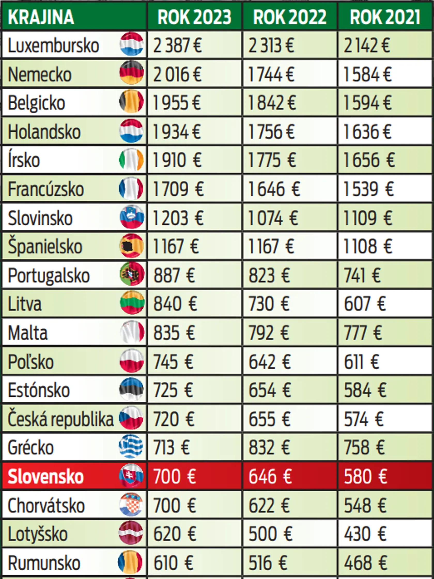 Porovnanie minimálnej mzdy