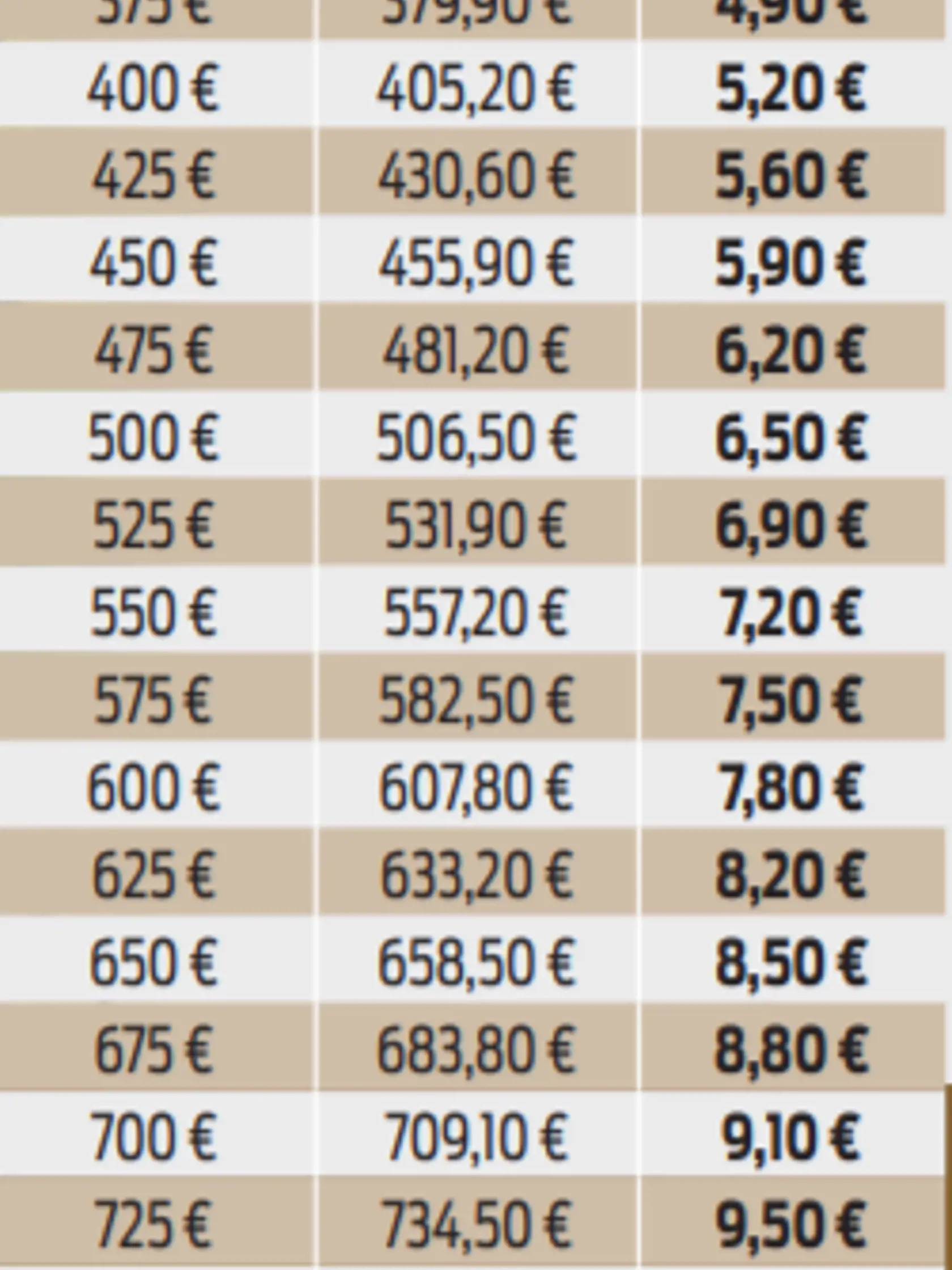 Tabuľka rastu dôchodkov v roku 2022.