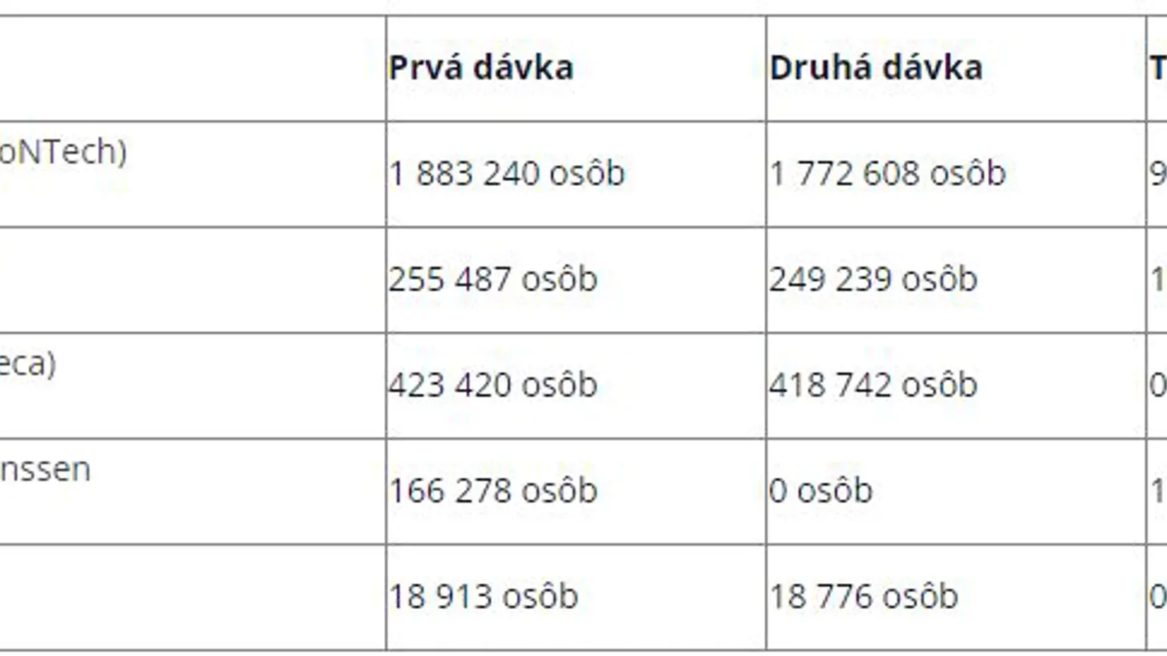 Počty podaných vakcín.