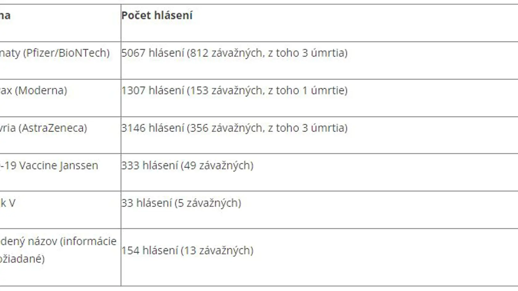Počet nežiaducich účinkov pri jednotlivých vakcínach.