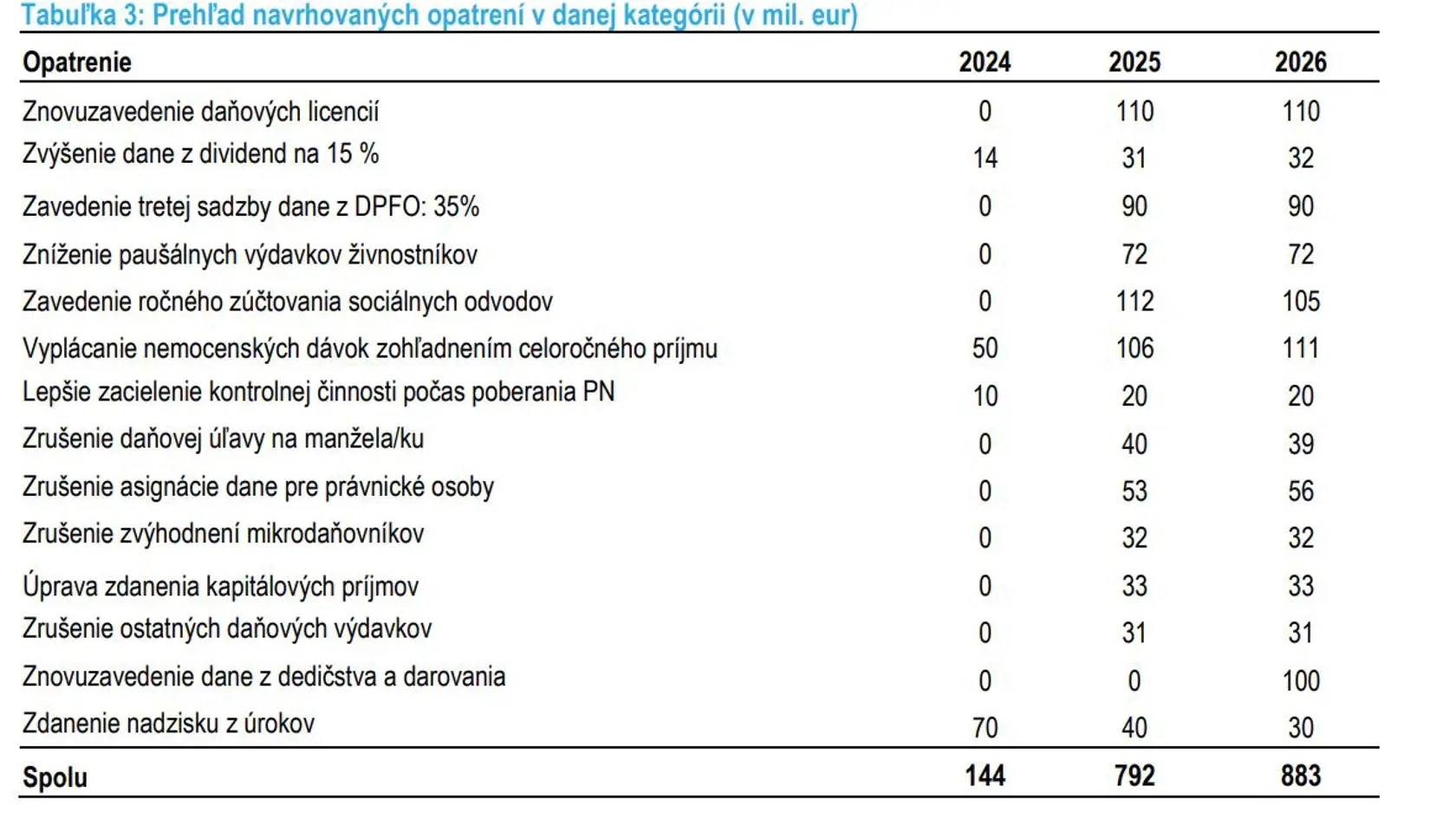 Prehľad navrhovaných opatrení vlády Ľudovíta Ódora.