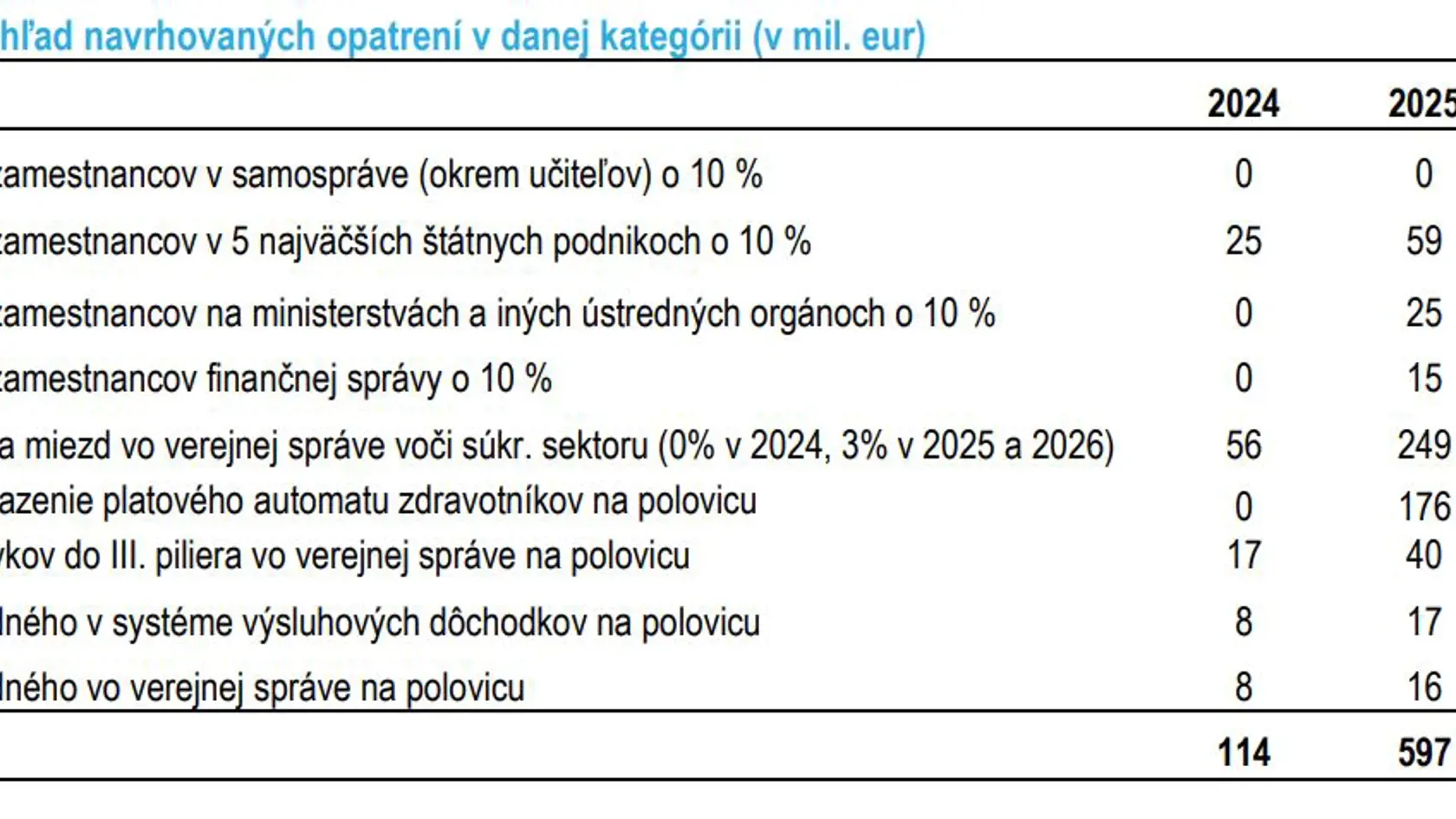 Prehľad navrhovaných opatrení vlády Ľudovíta Ódora.